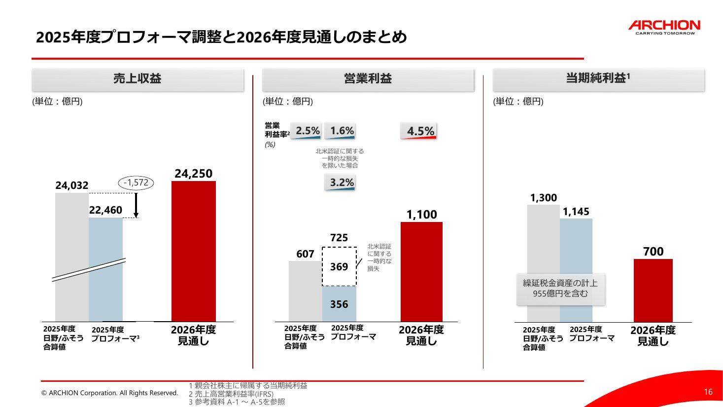 2025年度のプロフォーマ調整と2026年度見通し。売上収益は合算2兆4,032億円→プロフォーマ2兆2,460億円→2026年度見通し2兆4,250億円。営業利益は合算607億円、プロフォーマ356億円(北米認証の損失369億円を除くと725億円)、見通し1,100億円