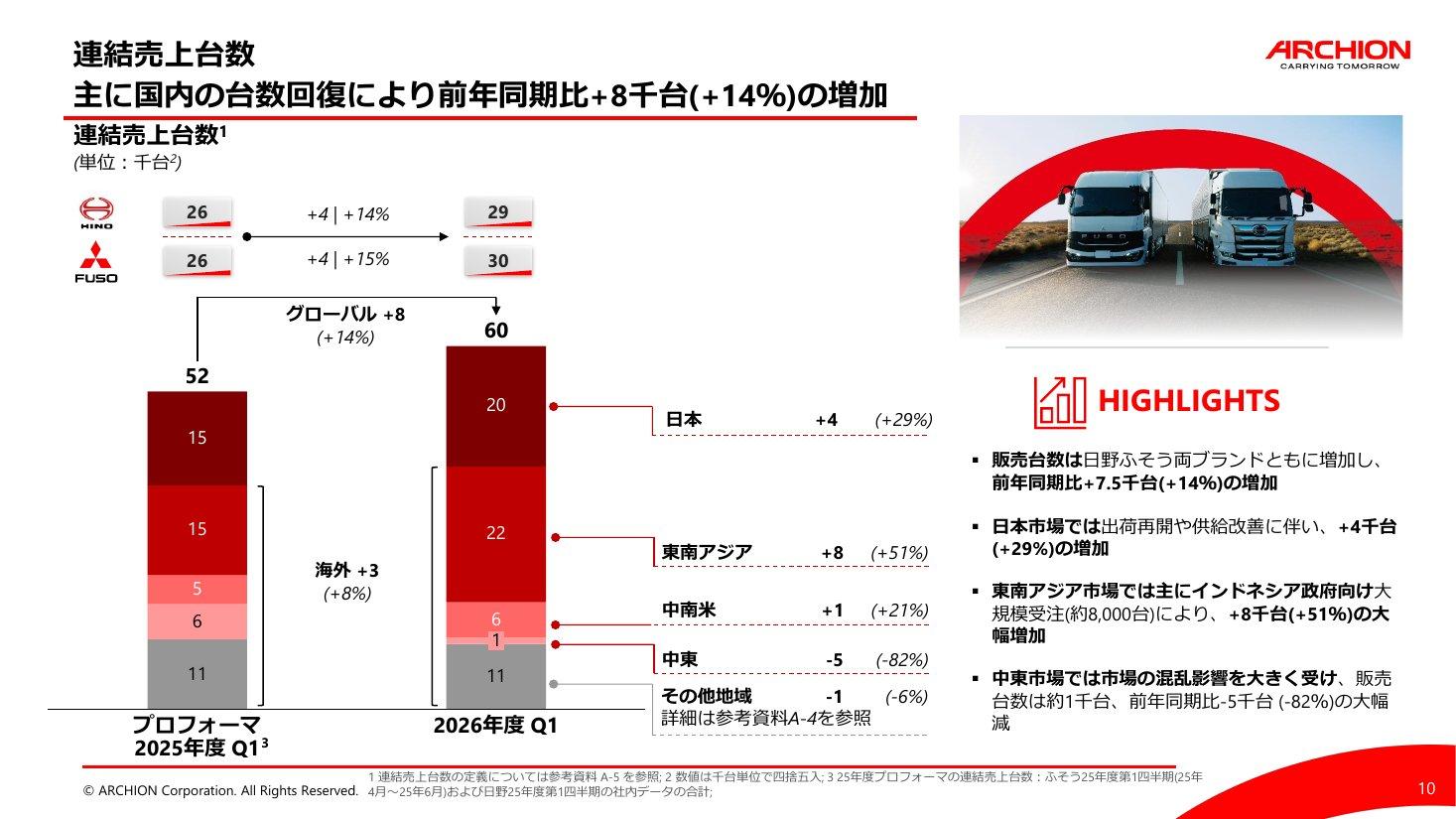 ARCHIONの連結売上台数。2025年度第1四半期プロフォーマ5万2,000台から2026年度第1四半期6万台へ。日本+4千台、東南アジア+8千台、中東−5千台
