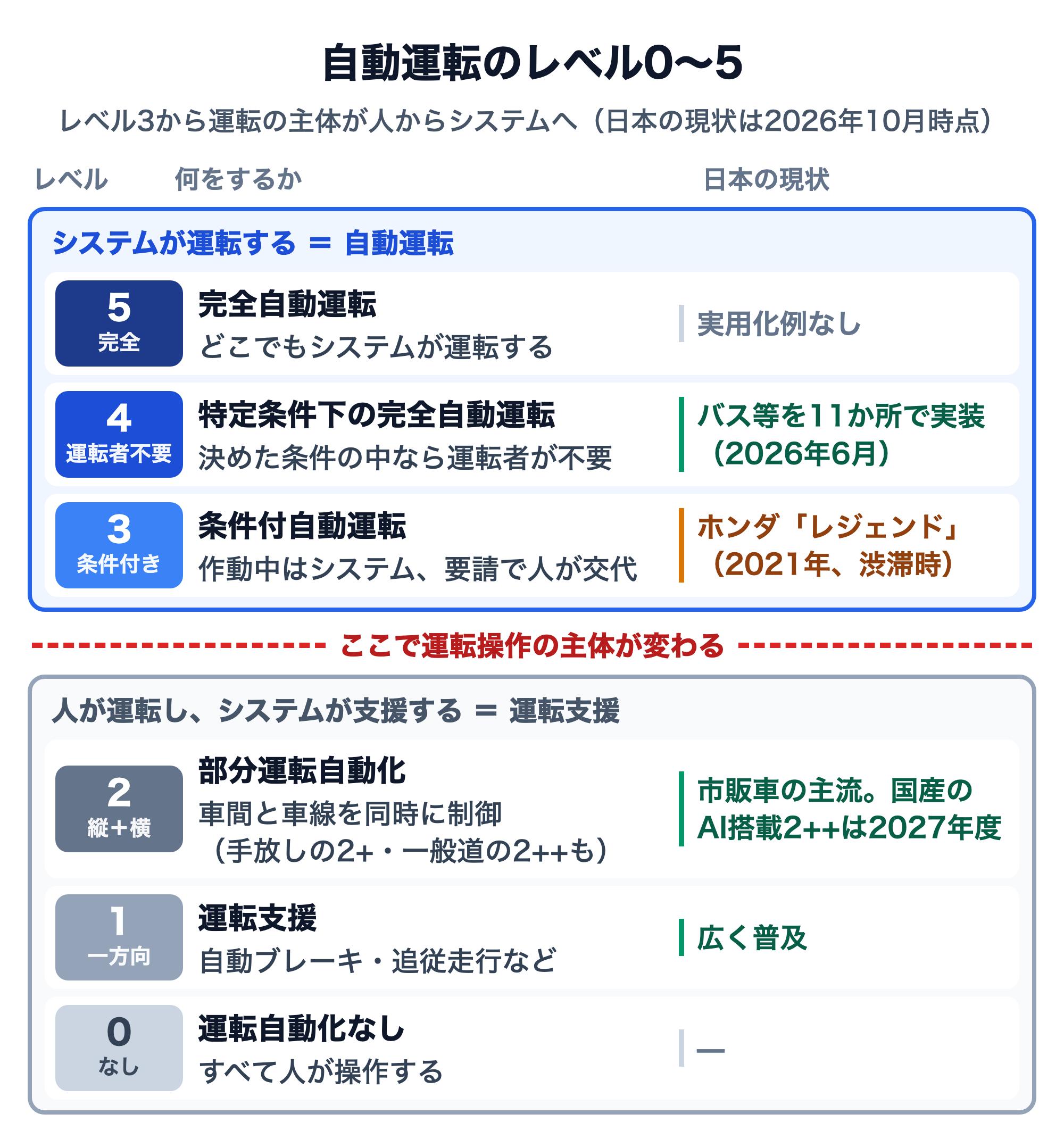 自動運転のレベル0〜5の図解。レベル0〜2は人が運転しシステムが支援する運転支援、レベル3〜5はシステムが運転する自動運転で、レベル2と3の間で運転操作の主体が変わる。日本の現状は、レベル2が市販車の主流で国産のAI搭載2++車は2027年度、レベル3は2021年のホンダ「レジェンド」、レベル4はバス等を11か所で実装（2026年6月）、レベル5は実用化例なし