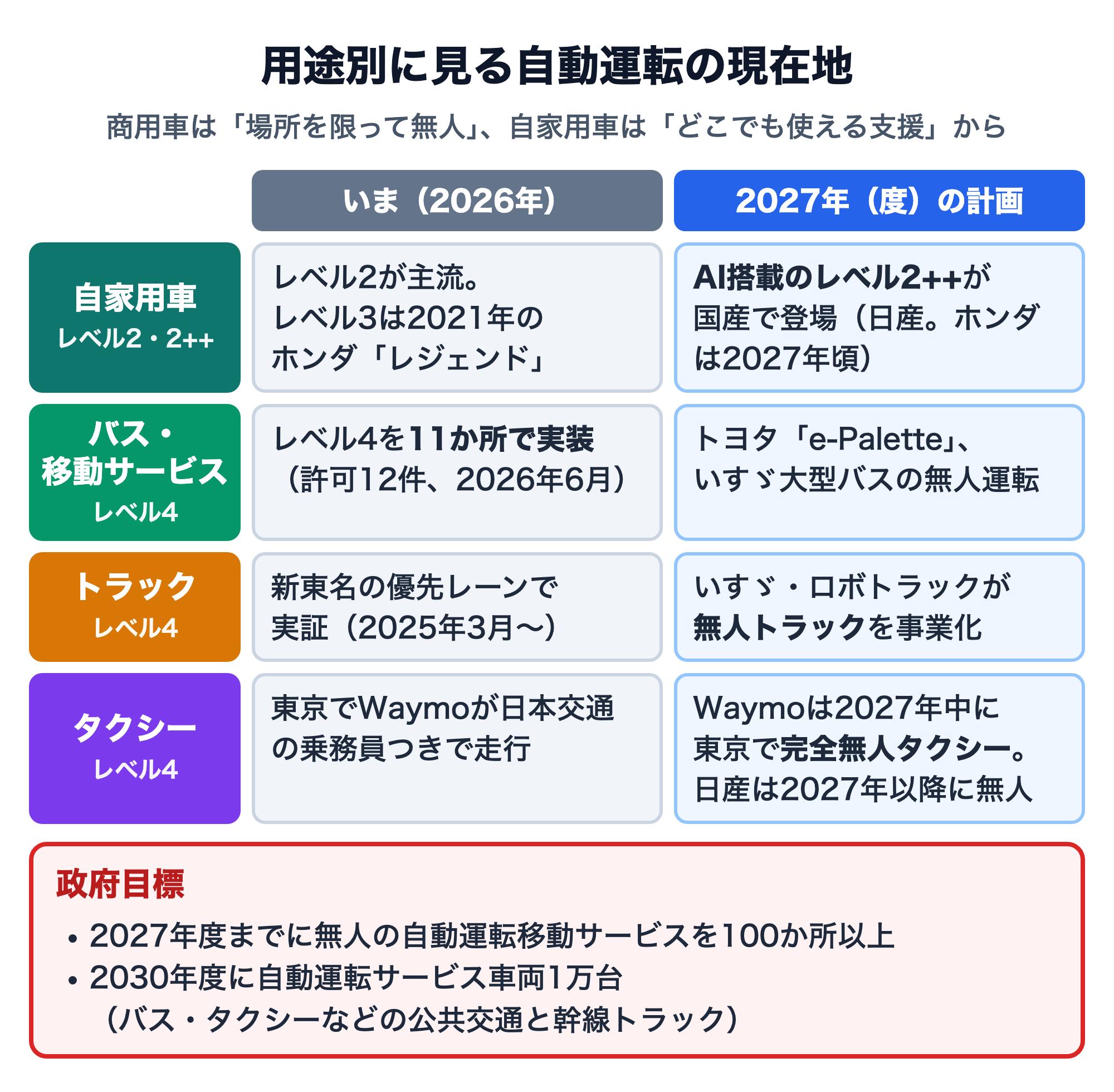用途別の自動運転の現在地の図解。自家用車はレベル2が主流で2027年度にAI搭載のレベル2++が国産で登場、バス・移動サービスはレベル4を11か所で実装（許可12件、2026年6月）で2027年度にトヨタe-Paletteといすゞ大型バスの無人運転、トラックは新東名の優先レーンで実証中で2027年度にいすゞ・ロボトラックが無人トラックを事業化、タクシーは東京でWaymoが日本交通の乗務員つきで走行し、Waymoは2027年中に東京で完全無人タクシー、日産は2027年以降に無人のサービスをめざす。政府目標は2027年度までに100か所以上、2030年度に自動運転サービス車両1万台