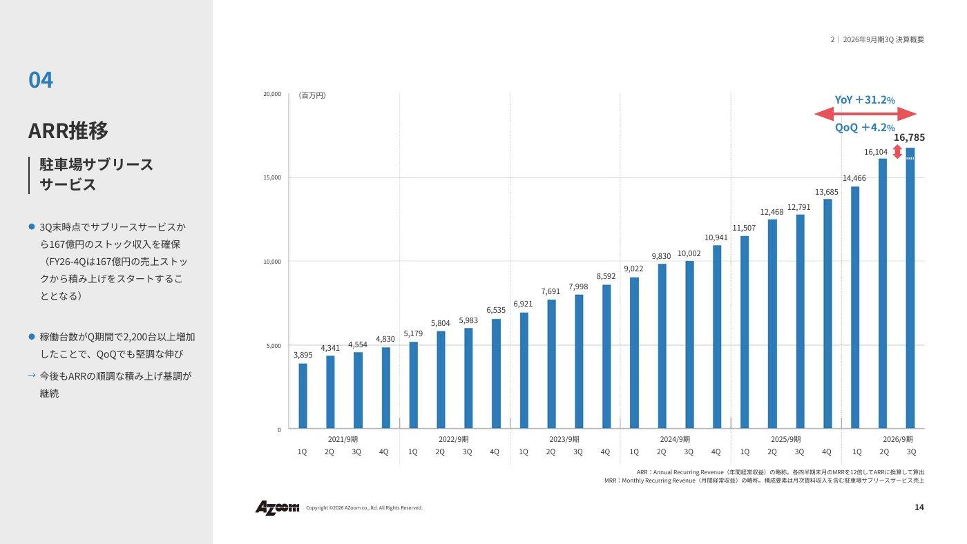 駐車場サブリースサービスのARR推移。2021年9月期第1四半期の3,895百万円から2026年9月期第3四半期の16,785百万円まで四半期ごとに増加(前年同期比+31.2%、前四半期比+4.2%)