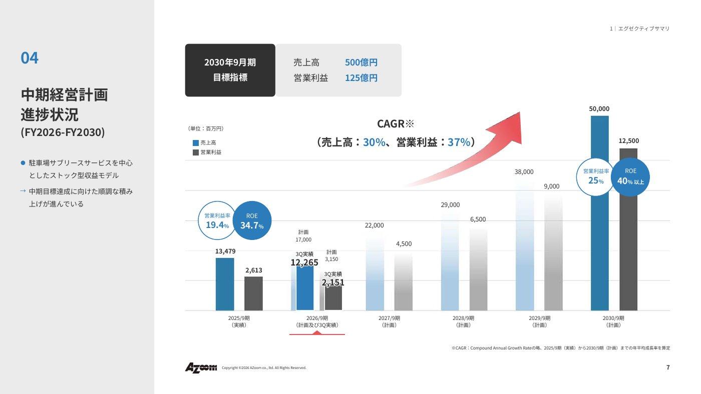 中期経営計画2030の進捗。2030年9月期に売上高500億円・営業利益125億円、営業利益率25%、ROE40%以上を目指し、2025年9月期からの年平均成長率は売上高30%、営業利益37%