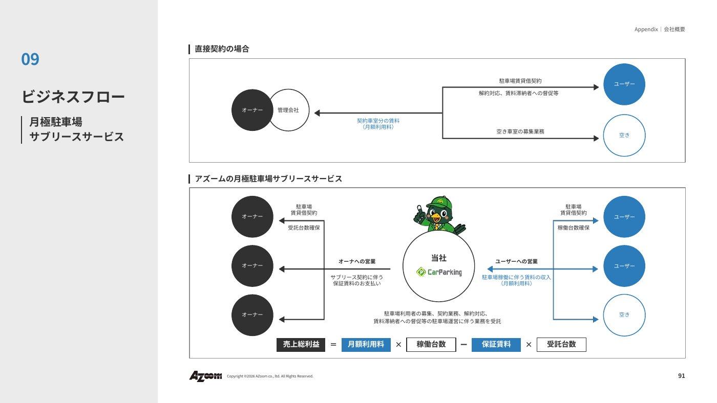 月極駐車場サブリースサービスのビジネスフロー図。アズームがオーナーから区画を借り上げて保証賃料を支払い、ユーザーに貸して月額利用料を受け取る。売上総利益=月額利用料×稼働台数−保証賃料×受託台数