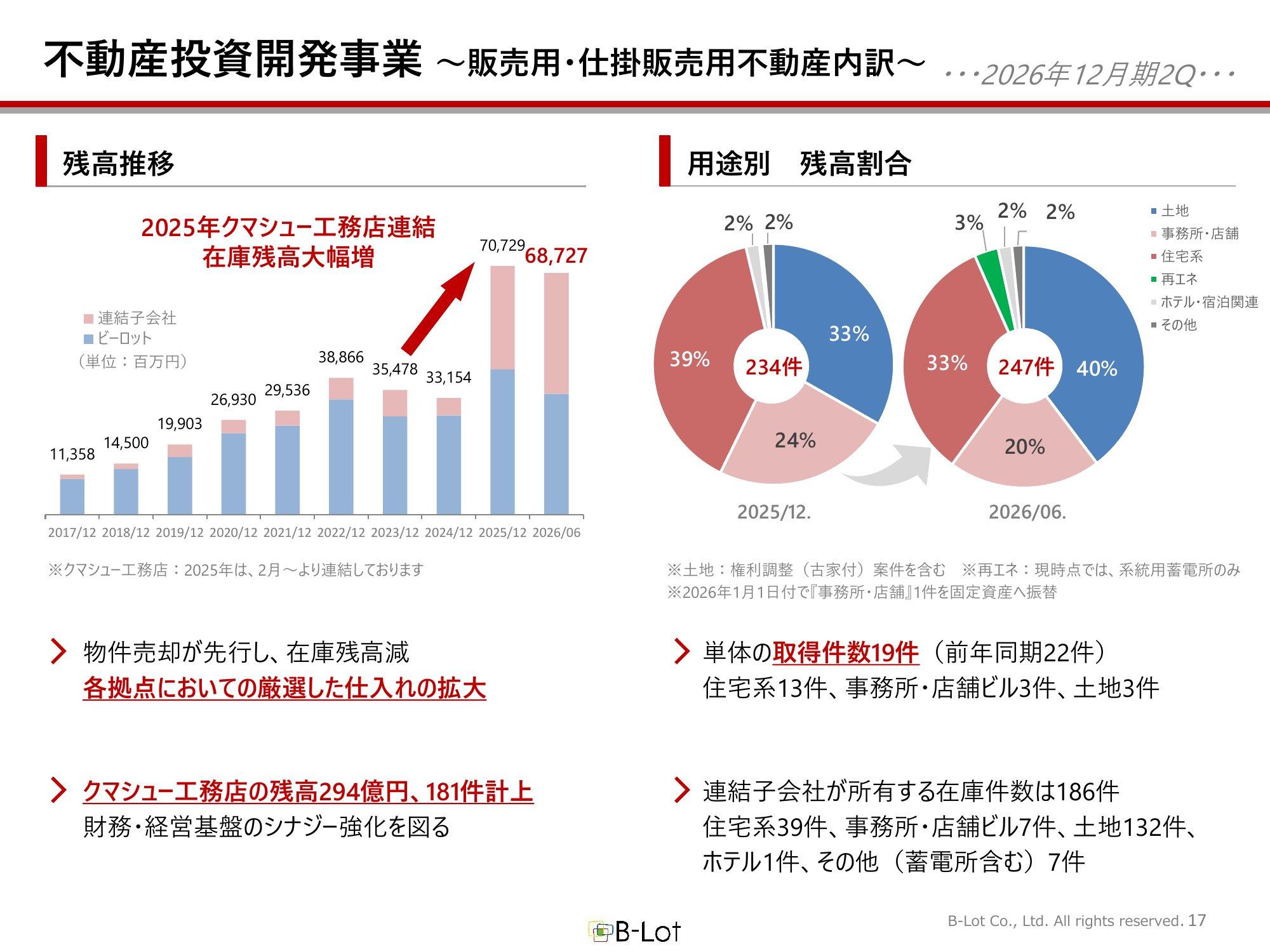 販売用・仕掛販売用不動産の残高推移と用途別の残高割合（2026年6月末）