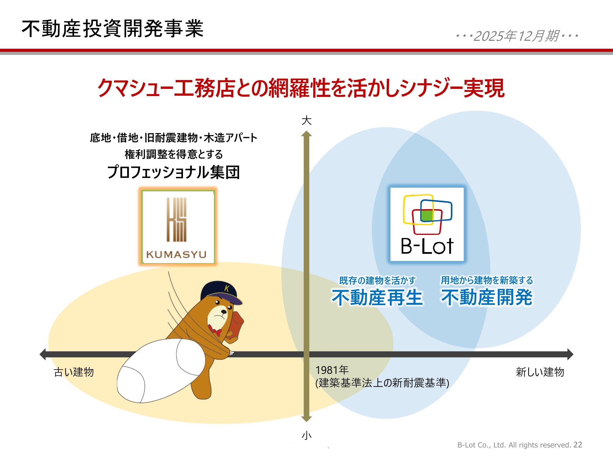 クマシュー工務店とビーロットの守備範囲（古い建物の権利調整と、既存建物の再生・新築開発）