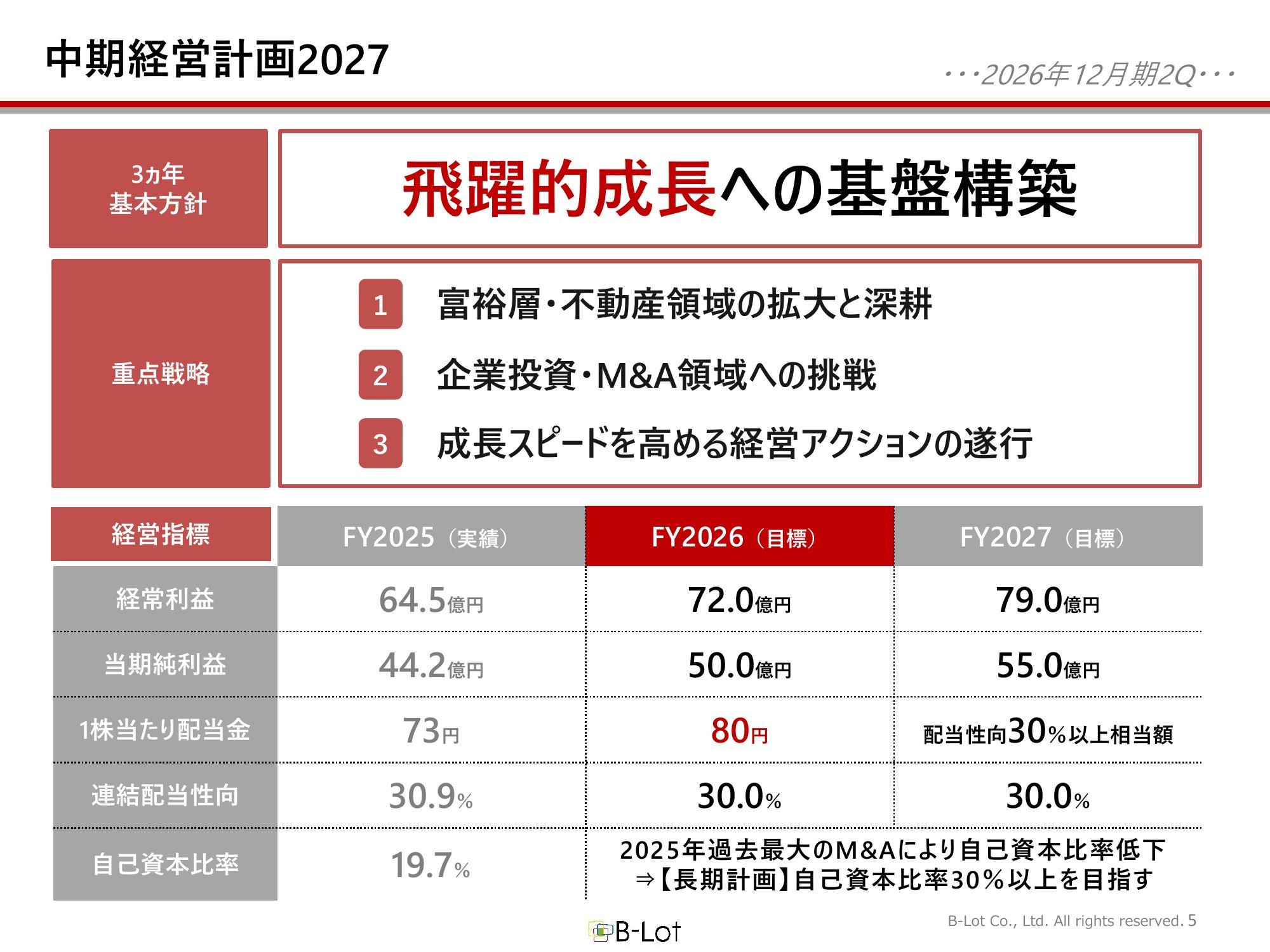 中期経営計画2027の基本方針・重点戦略と経営指標（経常利益・当期純利益・配当）
