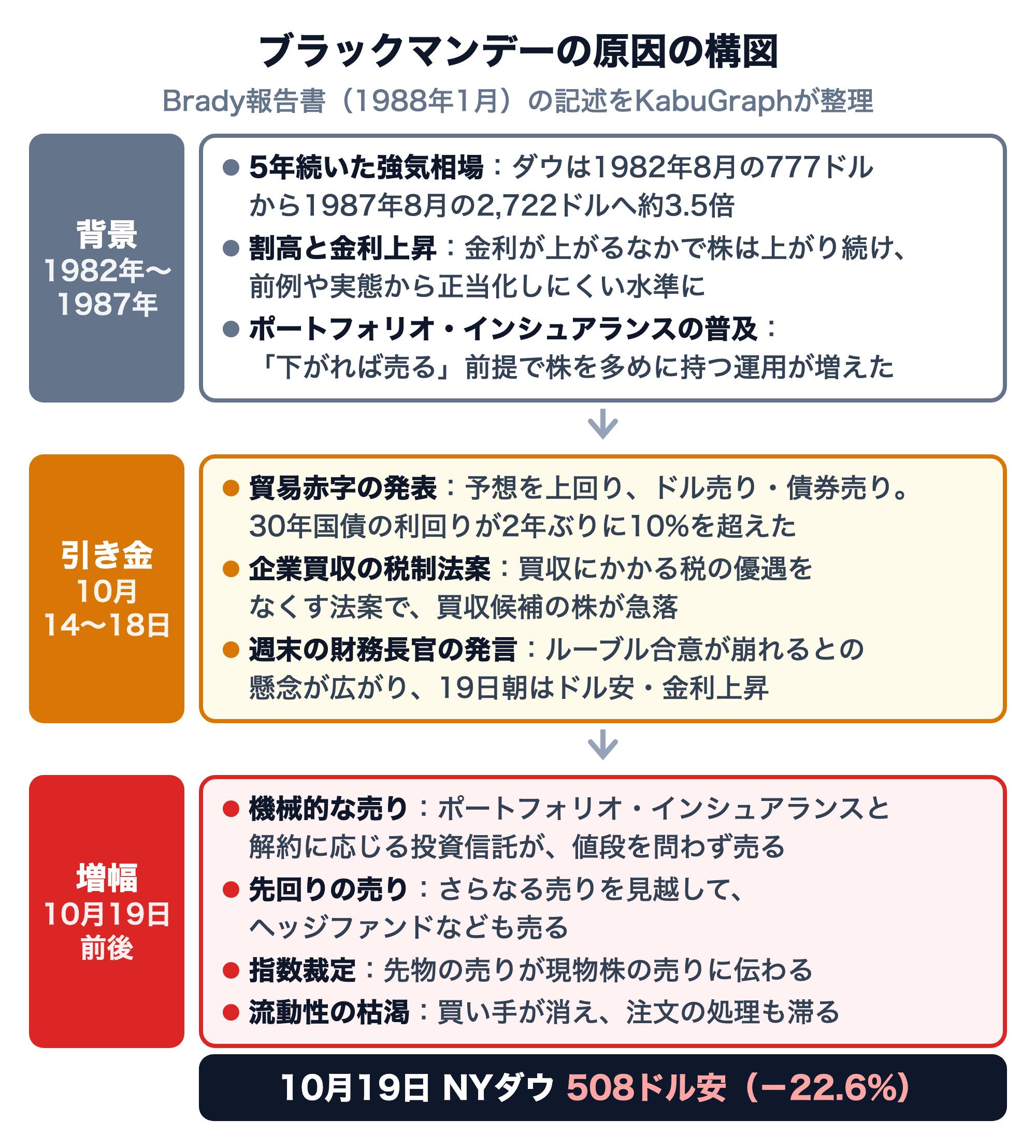 ブラックマンデーの原因の構図（Brady報告書の記述をKabuGraphが整理）。背景（1982〜1987年）は5年続いた強気相場（ダウは1982年8月の777ドルから1987年8月の2,722ドルへ約3.5倍）、金利が上がるなかで前例や実態から正当化しにくい水準まで上がった株価、ポートフォリオ・インシュアランスの普及。引き金（10月14〜18日）は予想を上回る貿易赤字の発表でドル売り・債券売りとなり30年国債の利回りが2年ぶりに10%超え、企業買収の税制法案で買収候補の株が急落、週末の財務長官の発言でルーブル合意が崩れるとの懸念が広がり19日朝はドル安・金利上昇。増幅（10月19日前後）はポートフォリオ・インシュアランスと投資信託の機械的な売り、ヘッジファンドなどの先回りの売り、指数裁定による先物から現物への売りの伝達、買い手の消失と注文処理の滞り。結果は10月19日のNYダウ508ドル安（−22.6%）