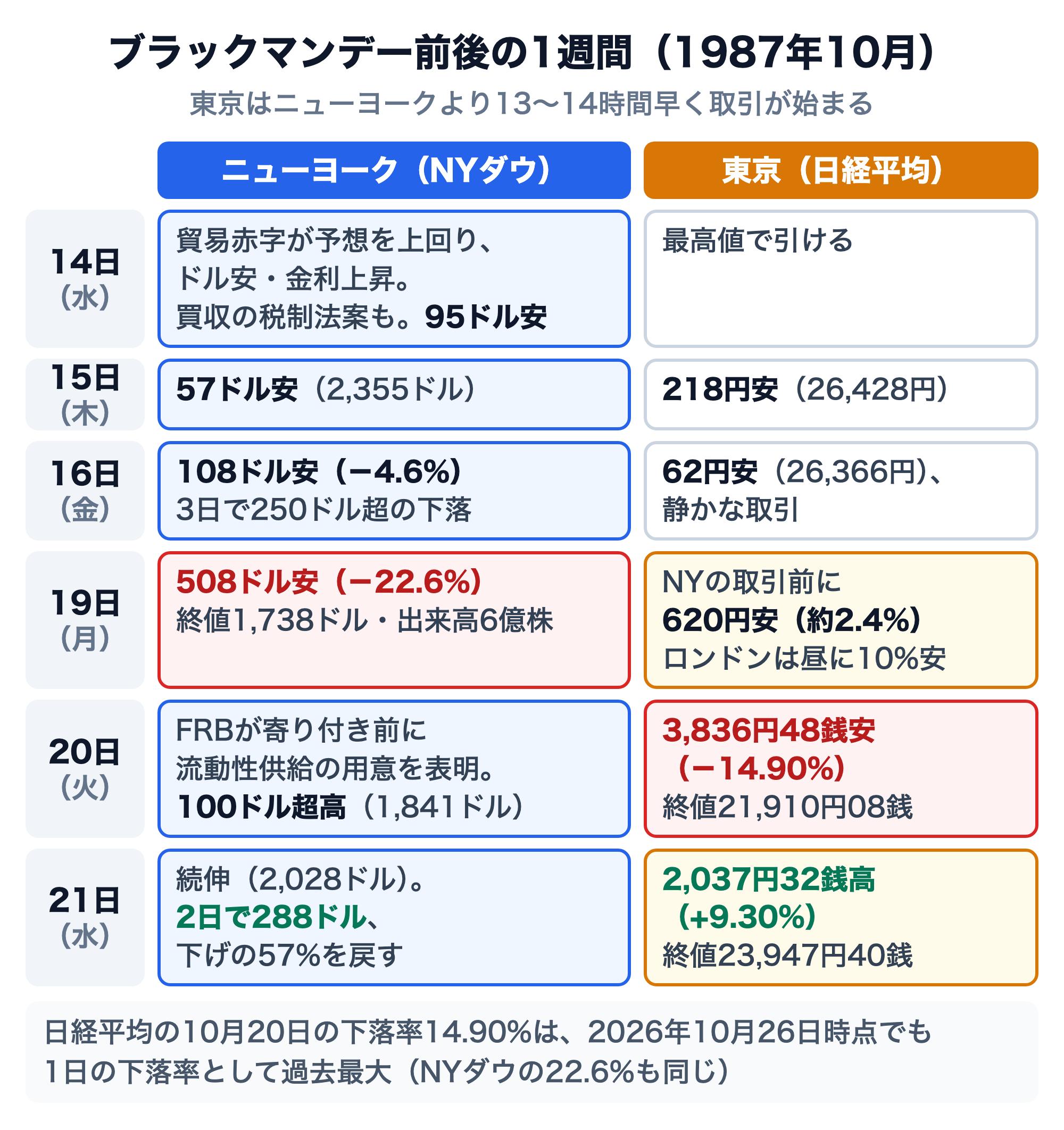 ブラックマンデー前後の1週間の時系列。ニューヨークでは10月14日（水）に貿易赤字の発表と買収の税制法案で95ドル安、15日57ドル安、16日108ドル安（−4.6%）、19日（月）508ドル安（−22.6%）で終値1,738ドル、20日はFRBが寄り付き前に流動性供給の用意を表明して100ドル超高、21日は2,028ドルで2日で288ドル（下げの57%）を戻した。東京では14日に最高値で引け、15日218円安の26,428円、16日は62円安の26,366円と静かな取引、19日にNYの取引前に620円安（約2.4%）、20日（火）に3,836円48銭安（−14.90%）で21,910円08銭、21日に2,037円32銭高（+9.30%）で23,947円40銭