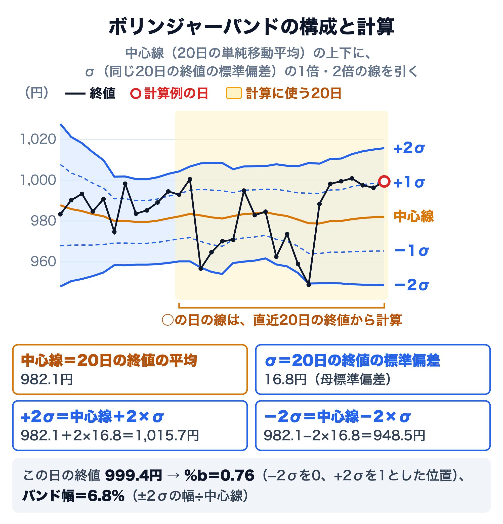 ボリンジャーバンドの構成と計算の模式図。架空の終値の折れ線に、中心線（20日の単純移動平均、琥珀色）、+1σ・−1σ（青の点線）、+2σ・−2σ（青の実線）を重ねている。右端の計算例の日は、直近20日の終値から中心線982.1円、σ16.8円（母標準偏差）を求め、+2σ＝982.1＋2×16.8＝1,015.7円、−2σ＝982.1−2×16.8＝948.5円。この日の終値999.4円は%b＝0.76（−2σを0、+2σを1とした位置）、バンド幅＝6.8%（±2σの幅÷中心線）