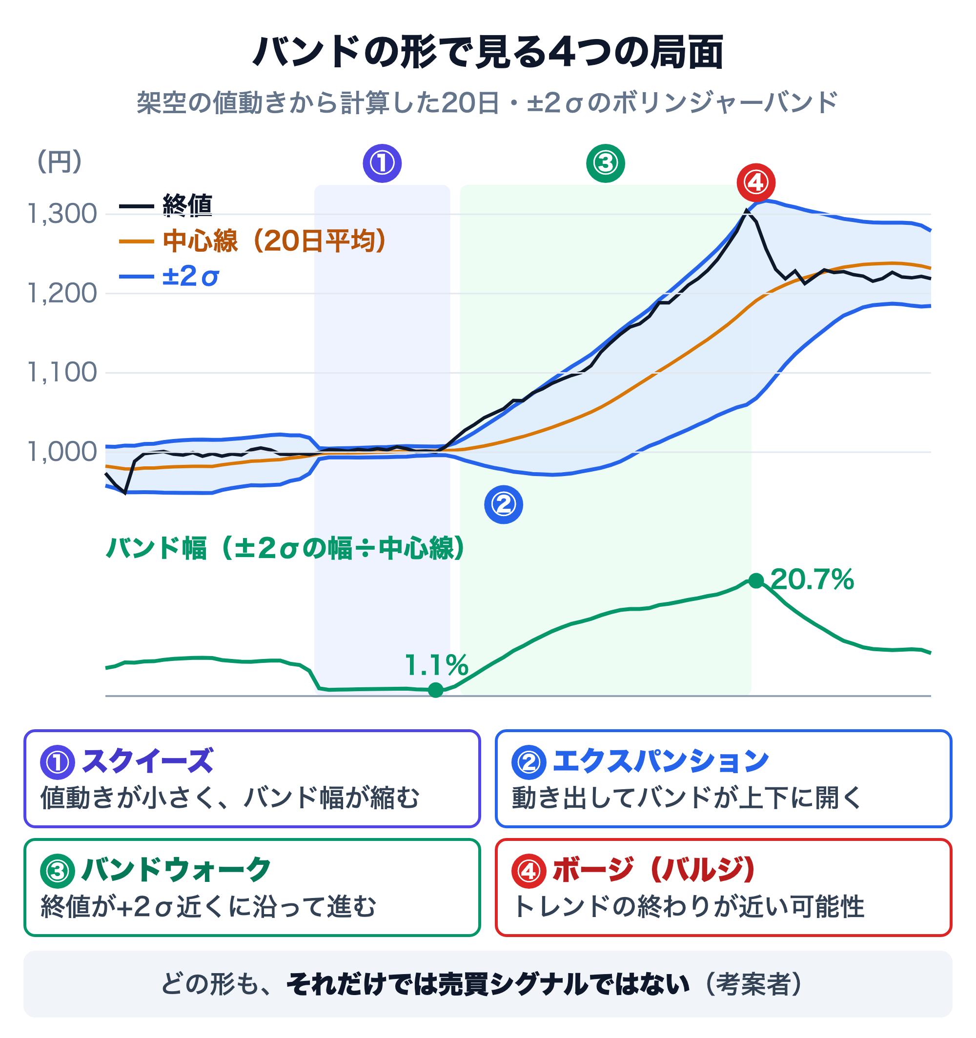 バンドの形で見る4つの局面の模式図。架空の値動きから計算した20日・±2σのボリンジャーバンド（黒＝終値、琥珀＝中心線、青＝±2σ）と、下段にバンド幅（±2σの幅÷中心線）。①スクイーズ：値動きが小さく、バンド幅が1.1%まで縮む。②エクスパンション：価格が上に動き出し、上下のバンドが開く。③バンドウォーク：終値が+2σ近くに沿って上がり続ける。④ボージ（バルジ）：バンド幅が20.7%で山になり、その後価格は中心線まで下げて横ばいになる。どの形もそれだけでは売買シグナルではない（考案者）