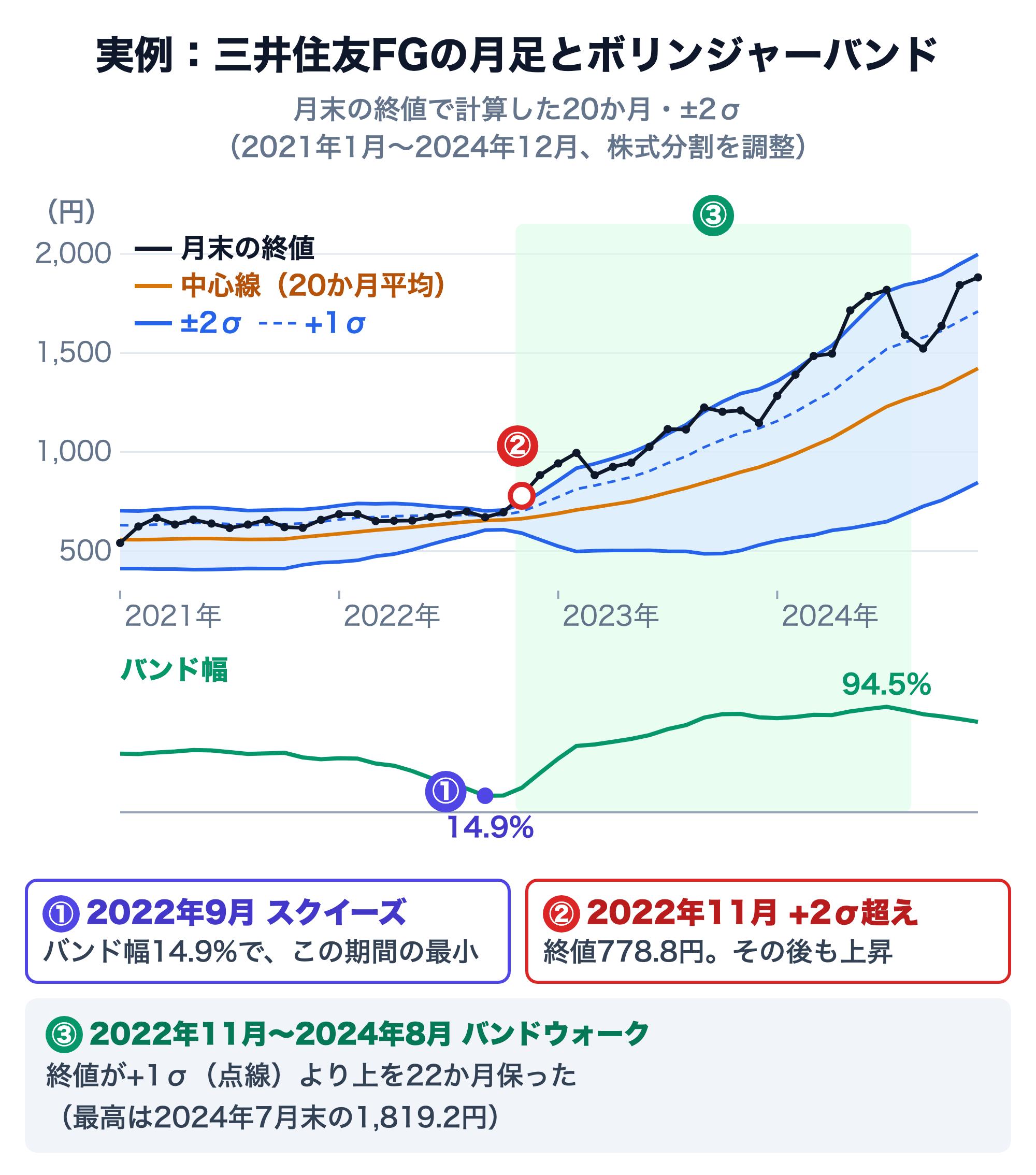 三井住友フィナンシャルグループ（8316）の月末終値と、20か月・±2σのボリンジャーバンド（2021年1月〜2024年12月、株式分割を調整）。+1σを点線で示し、下段はバンド幅。①2022年9月にバンド幅が14.9%まで縮み（スクイーズ）、②2022年11月に終値778.8円で+2σの上で引け、③2022年11月から2024年8月までの22か月、終値が+1σより上を保った（バンドウォーク。最高は2024年7月末の1,819.2円）。バンド幅は2024年7月に94.5%まで広がった