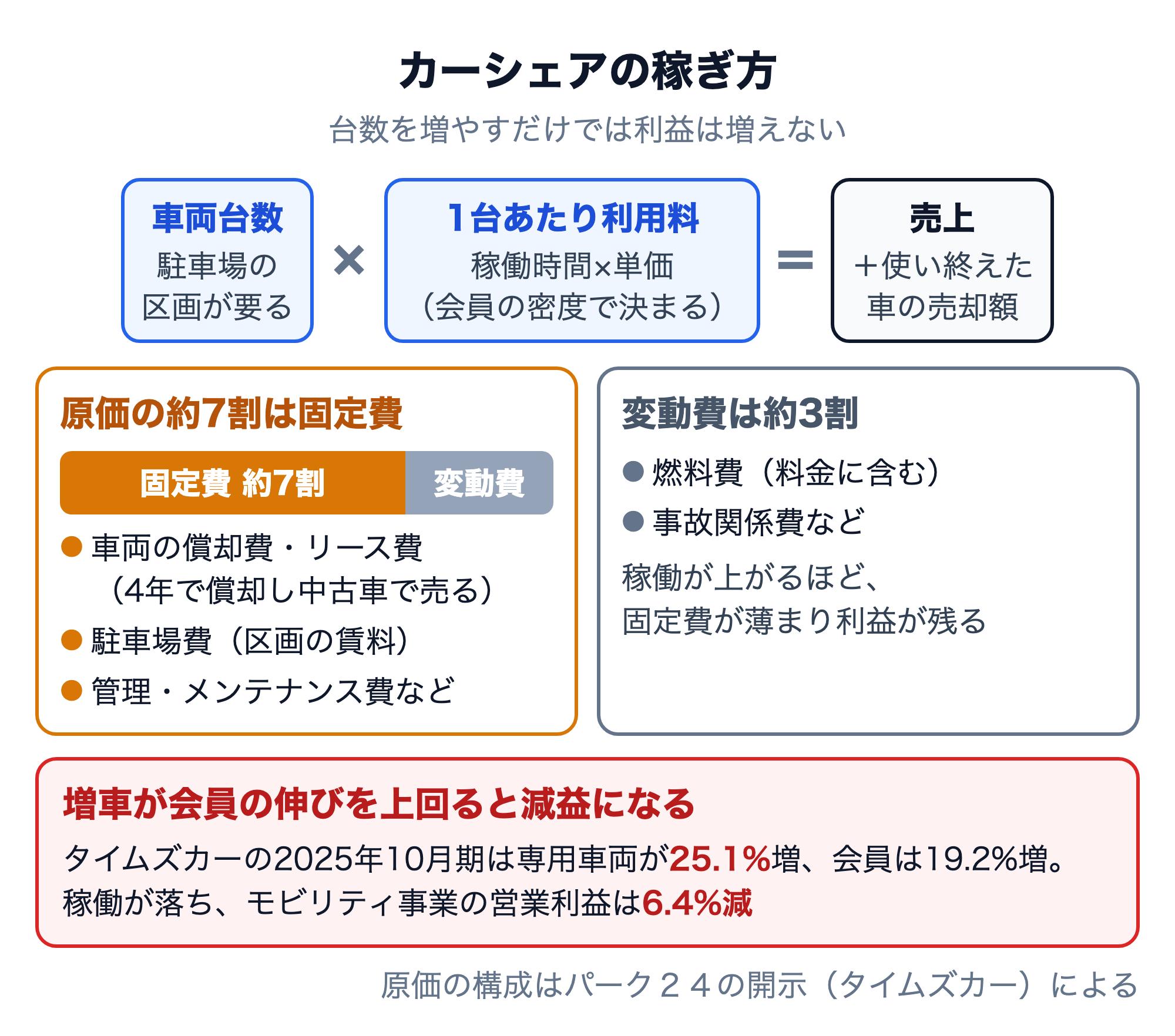 カーシェアの稼ぎ方の図解。売上は車両台数×1台あたり利用料（稼働時間×単価）に、使い終えた車の売却額を加えたもの。原価の約7割は車両の償却費・リース費、駐車場費、管理・メンテナンス費などの固定費で、約3割が燃料費・事故関係費などの変動費。タイムズカーの2025年10月期は専用車両が25.1%増、会員は19.2%増で、稼働が落ちてモビリティ事業の営業利益は6.4%減だった