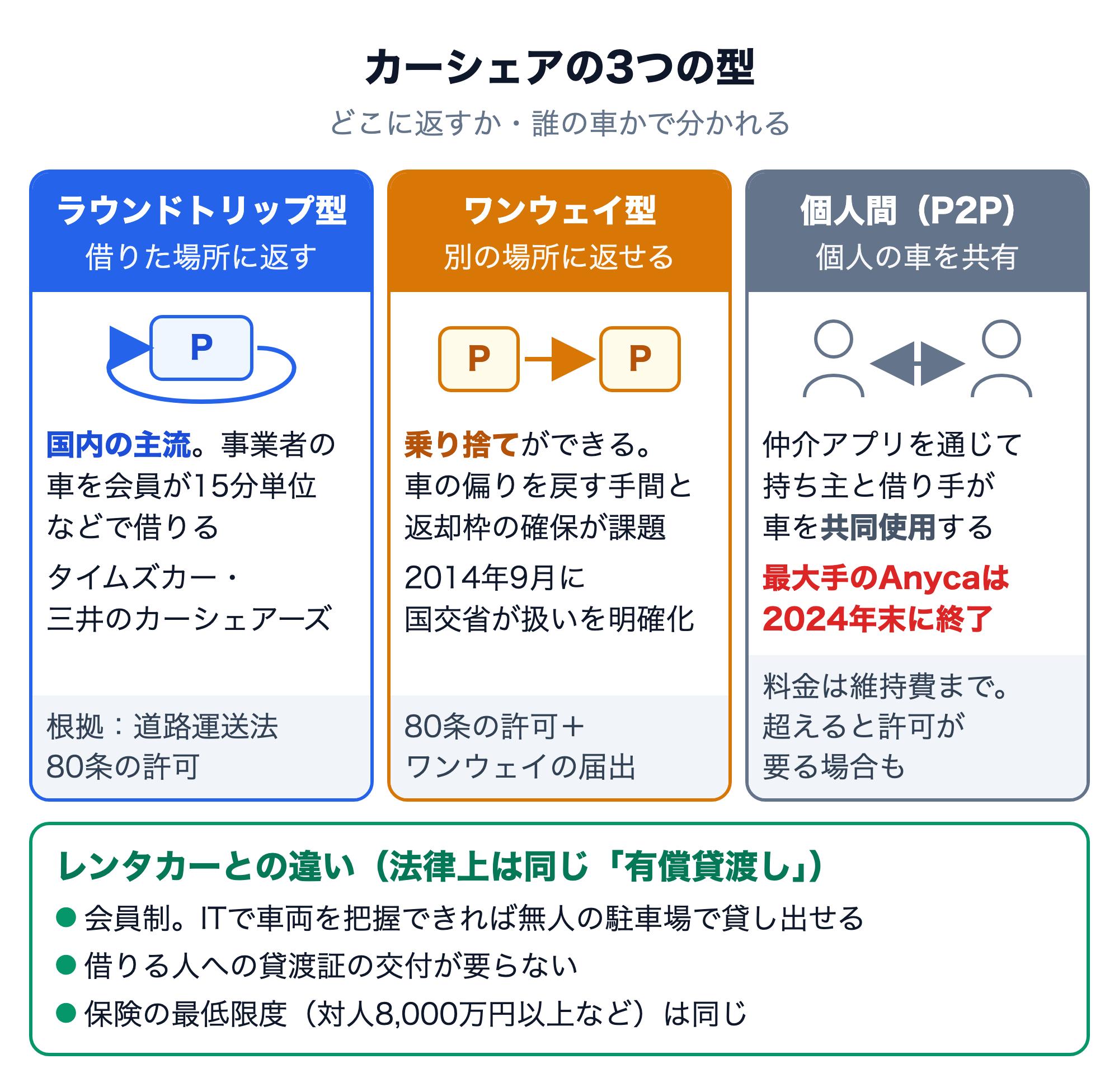 カーシェアの3つの型の図解。借りた場所に返すラウンドトリップ型（国内の主流、道路運送法80条の許可）、別の場所に返せるワンウェイ型（2014年9月に国交省が扱いを明確化）、個人の車を共同使用する個人間（P2P）型（最大手のAnycaは2024年末に終了）。下段はレンタカーとの違いとして、会員制で無人の駐車場で貸し出せること、貸渡証の交付が要らないこと、保険の最低限度は同じことを示す
