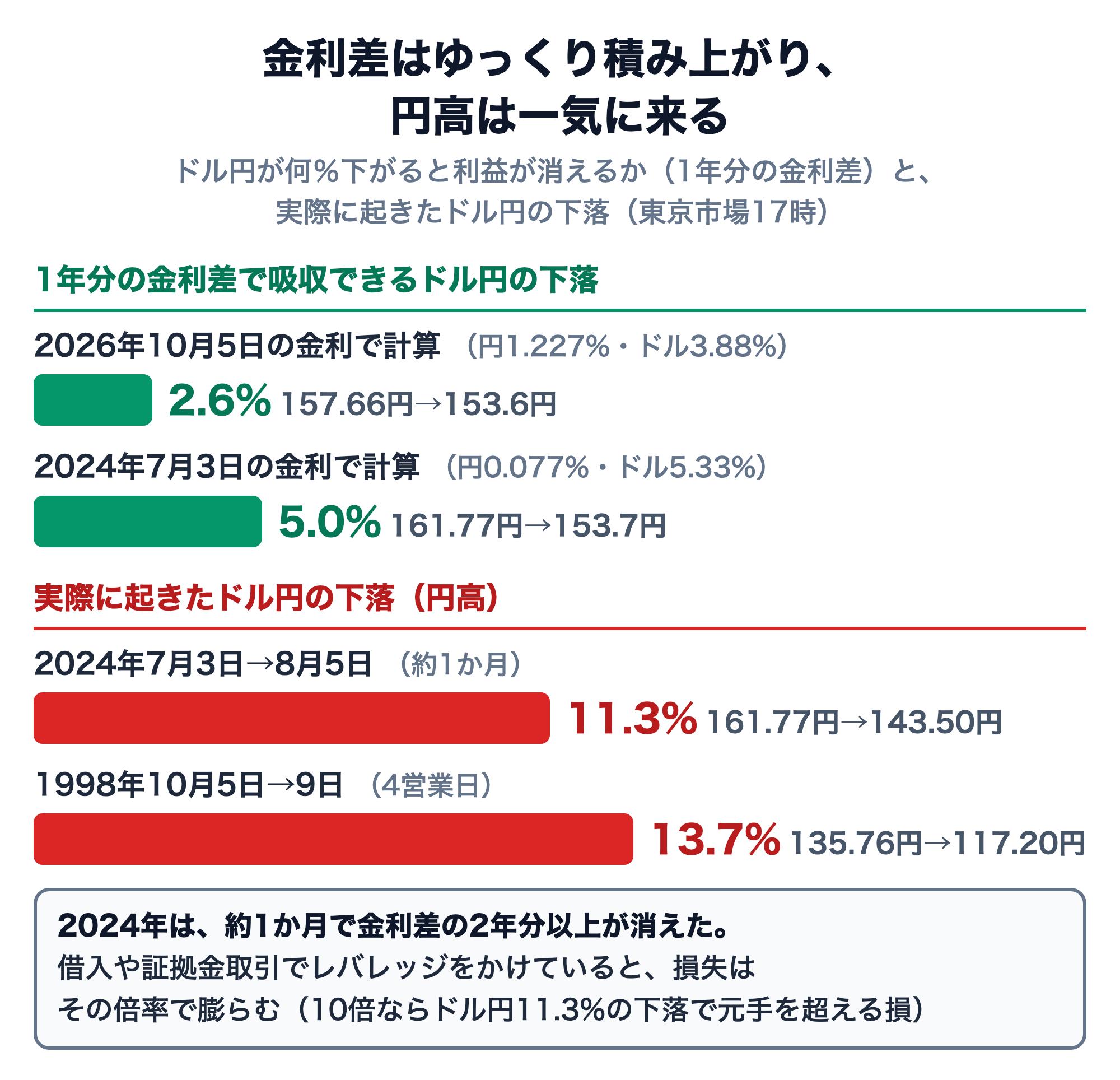 1年分の金利差で吸収できるドル円の下落と、実際に起きたドル円の下落（円高）の比較。2026年10月5日の金利（円1.227%・ドル3.88%）で計算すると2.6%（157.66円→153.6円）、2024年7月3日の金利（円0.077%・ドル5.33%）で計算すると5.0%（161.77円→153.7円）。実際に起きたドル円の下落は、2024年7月3日→8月5日の約1か月で11.3%（161.77円→143.50円）、1998年10月5日→9日の4営業日で13.7%（135.76円→117.20円）。2024年は約1か月で金利差の2年分以上が消えた