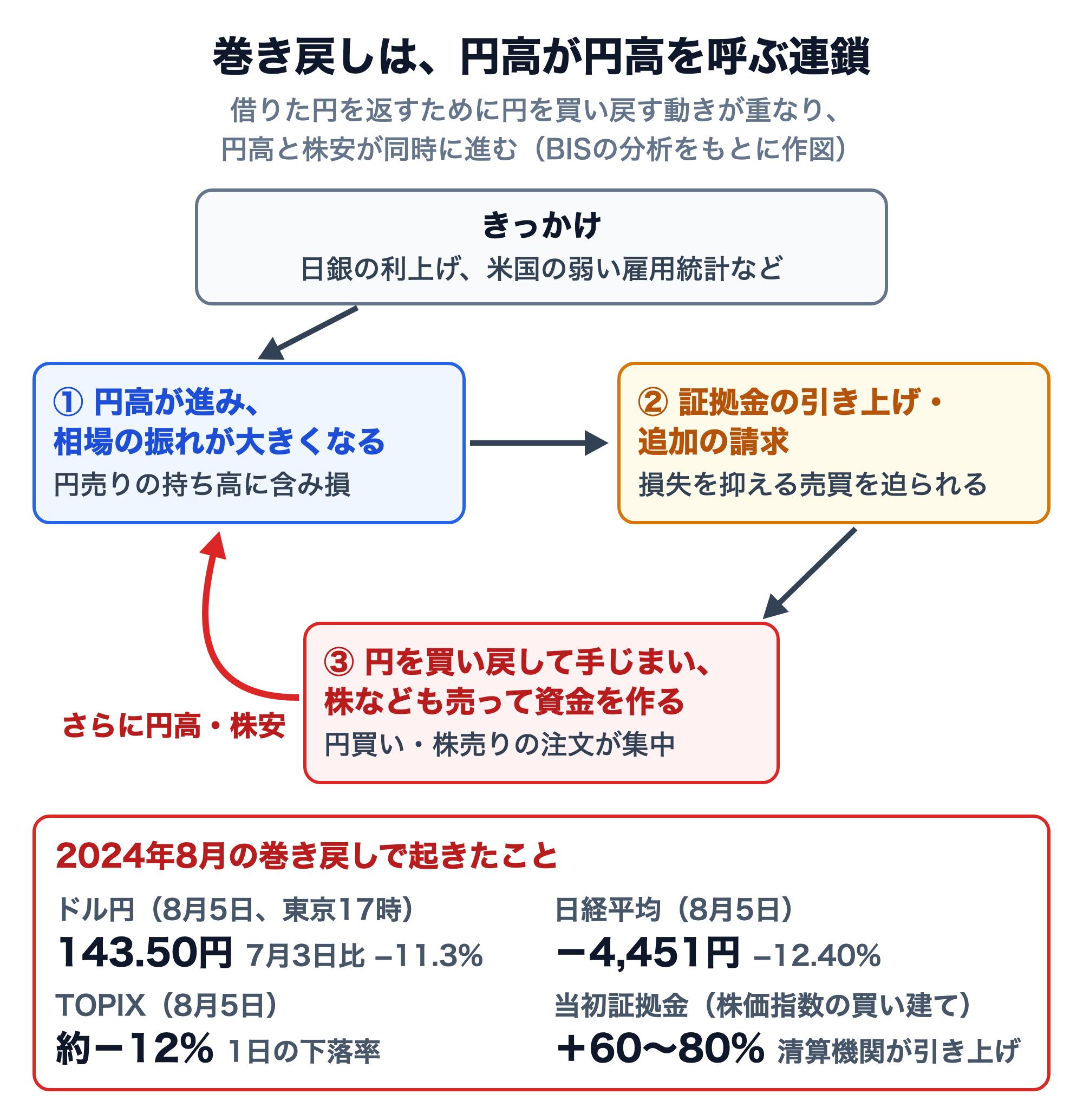 巻き戻しの連鎖の図。きっかけ（日銀の利上げ、米国の弱い雇用統計など）から、①円高が進み相場の振れが大きくなる（円売りの持ち高に含み損）、②証拠金の引き上げ・追加の請求（損失を抑える売買を迫られる）、③円を買い戻して手じまい、株なども売って資金を作る（円買い・株売りの注文が集中）、そして①に戻り、さらに円高・株安になる。2024年8月の巻き戻しでは、8月5日のドル円は143.50円（東京17時、7月3日比−11.3%）、日経平均は−4,451円（−12.40%）、TOPIXは約−12%。株価指数の買い建ての当初証拠金は清算機関が60〜80%引き上げた