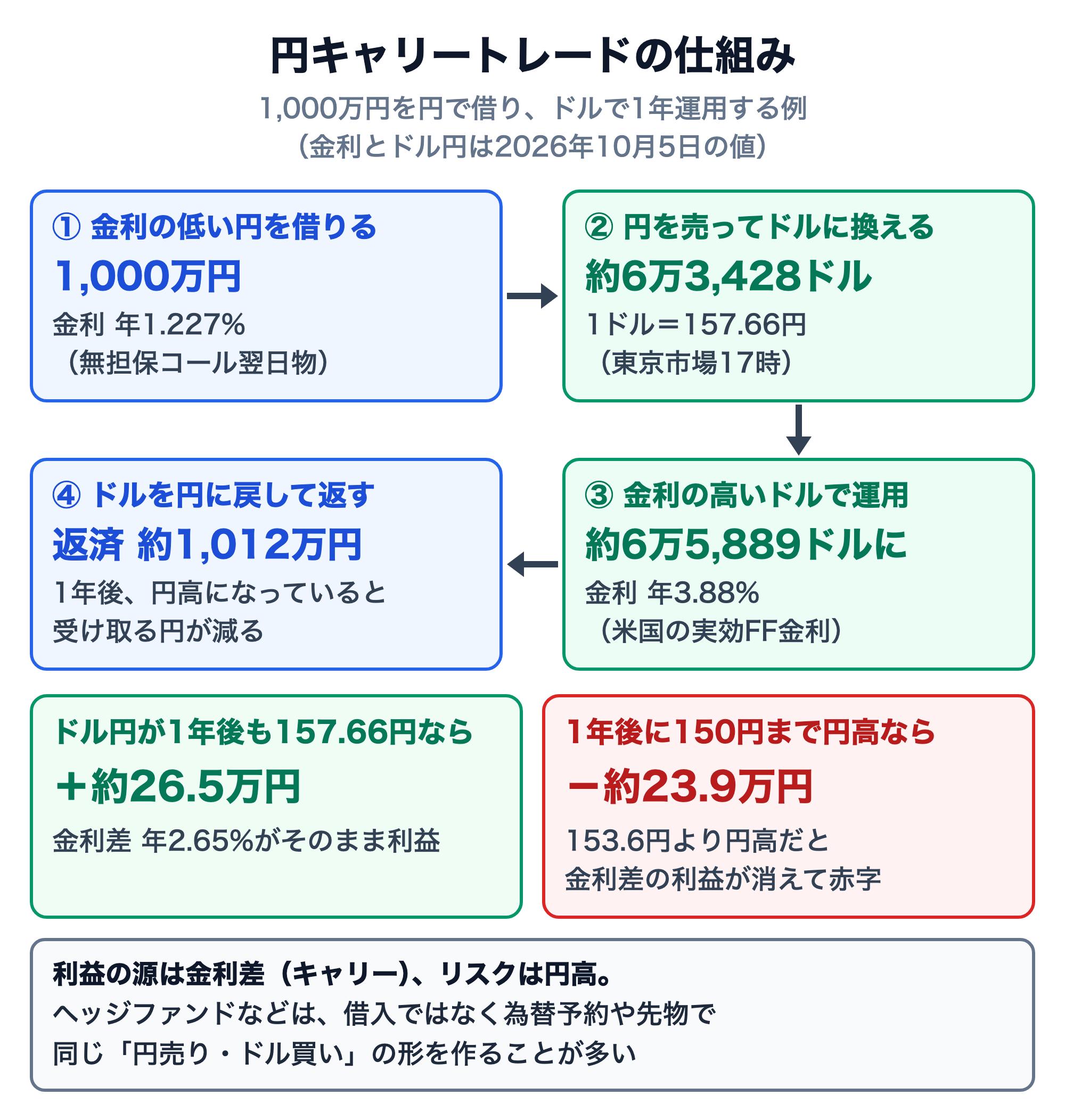 円キャリートレードの仕組みの図。①金利年1.227%（無担保コール翌日物）で1,000万円を借りる、②1ドル＝157.66円でドルに換えて約6万3,428ドル、③年3.88%（米国の実効FF金利）で運用して1年後に約6万5,889ドル、④ドルを円に戻して約1,012万円を返す。ドル円が1年後も157.66円なら約26.5万円の利益（金利差年2.65%）、150円まで円高なら約23.9万円の損失。153.6円より円高だと金利差の利益が消えて赤字になる。ヘッジファンドなどは借入ではなく為替予約や先物で同じ円売り・ドル買いの形を作ることが多い