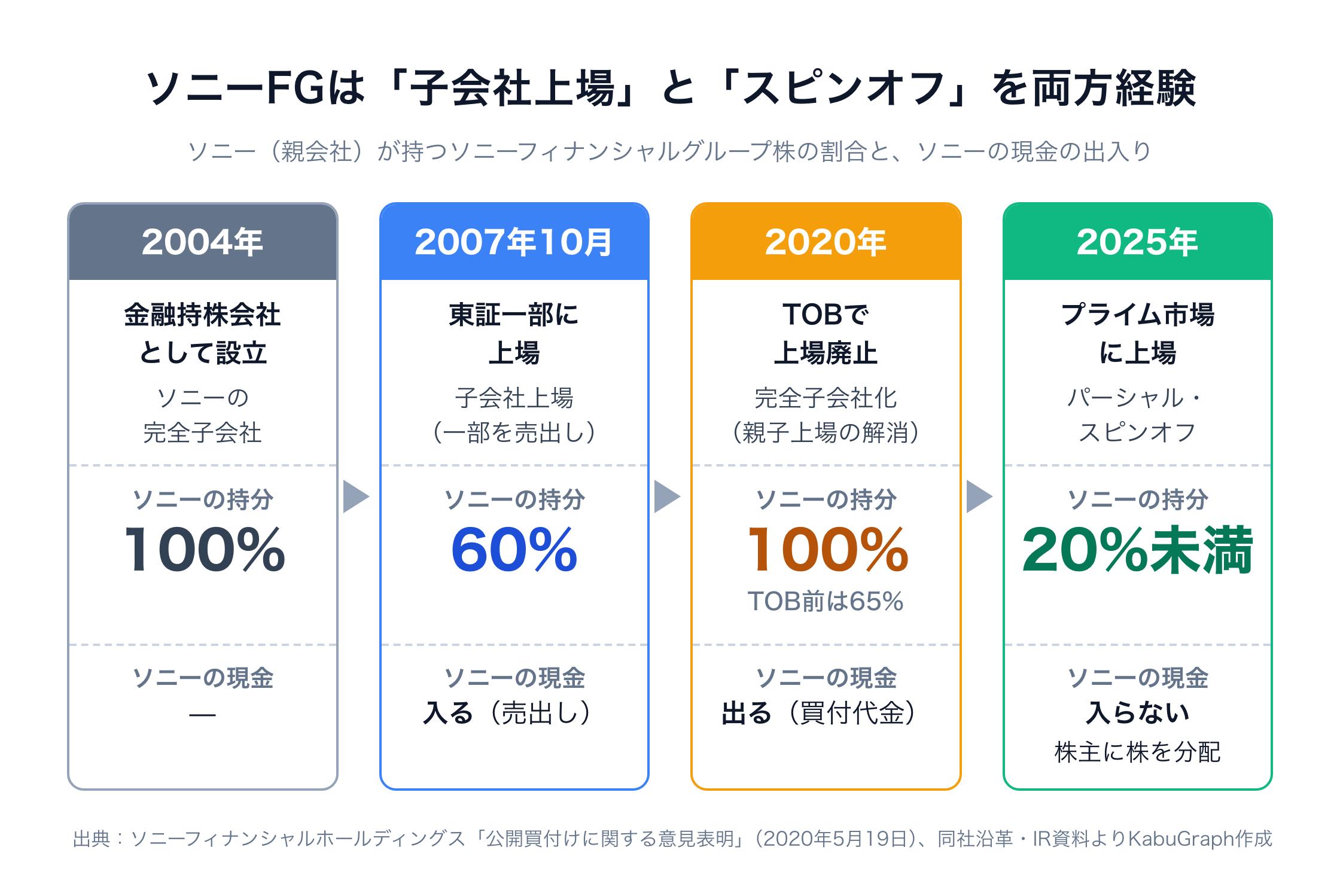 ソニーフィナンシャルグループに対するソニーの持分と現金の出入りの推移。2004年の設立時は完全子会社で持分100%。2007年10月の東証一部上場（子会社上場、一部を売出し）で持分60%、ソニーに売出し代金が入った。2020年にTOBで上場廃止・完全子会社化し、持分はTOB前の65%から100%へ、ソニーは買付代金を支払った。2025年にプライム市場に上場し、パーシャルスピンオフで持分は20%未満、ソニーは現金を受け取らずに株主へ株を分配した。