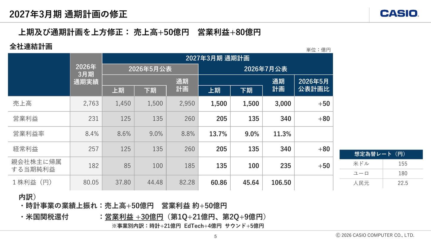 2027年3月期の通期計画の修正。売上高3,000億円・営業利益340億円へ上方修正、内訳は時計の上振れと米国関税還付30億円