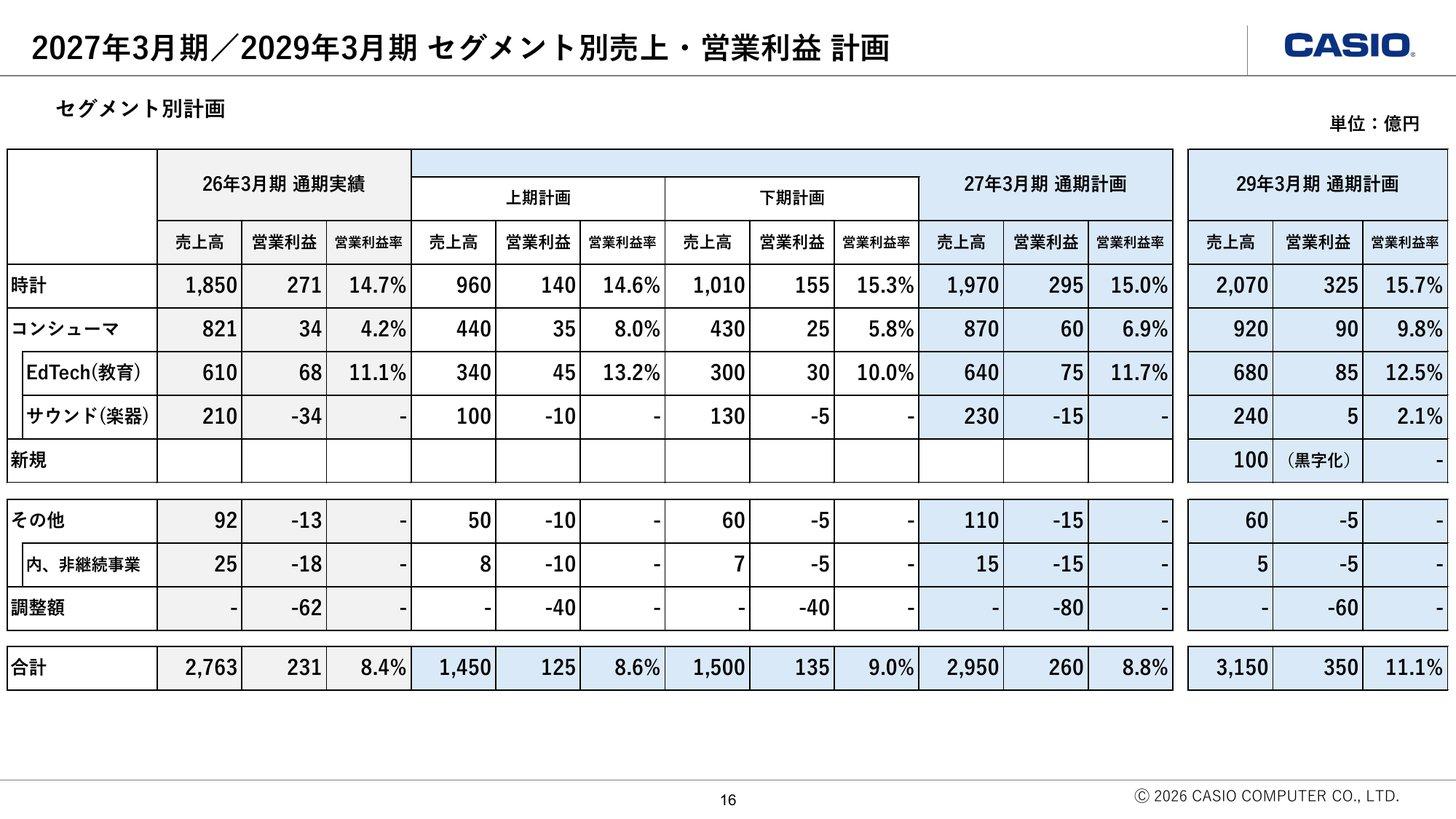 2026年5月公表の中期経営計画のセグメント別計画。2029年3月期に時計2,070億円・営業利益325億円、EdTech680億円・85億円、サウンド240億円・5億円、新規100億円