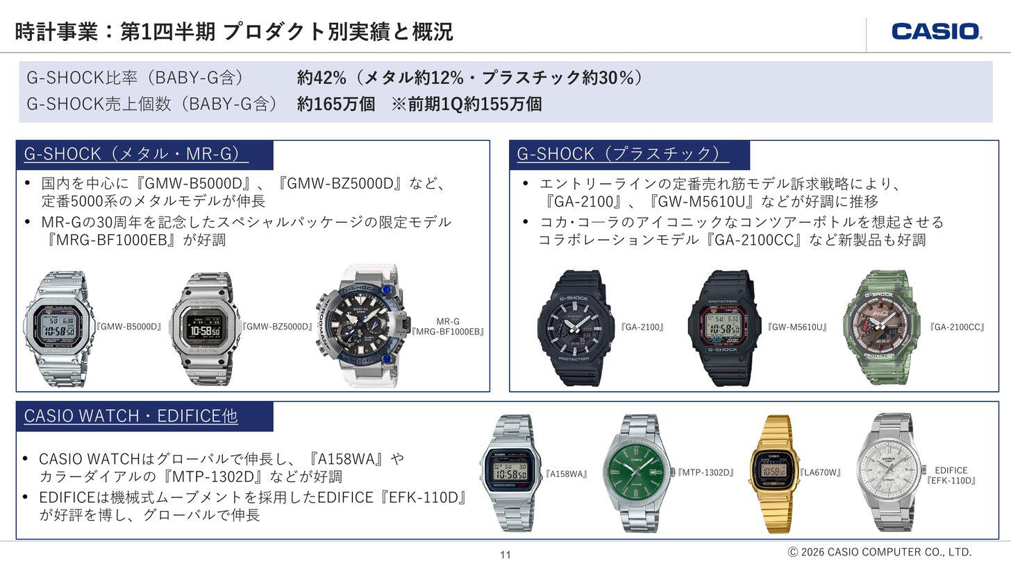 2027年3月期第1四半期の時計事業のプロダクト別概況。G-SHOCK比率約42%、売上個数約165万個、好調モデルの写真