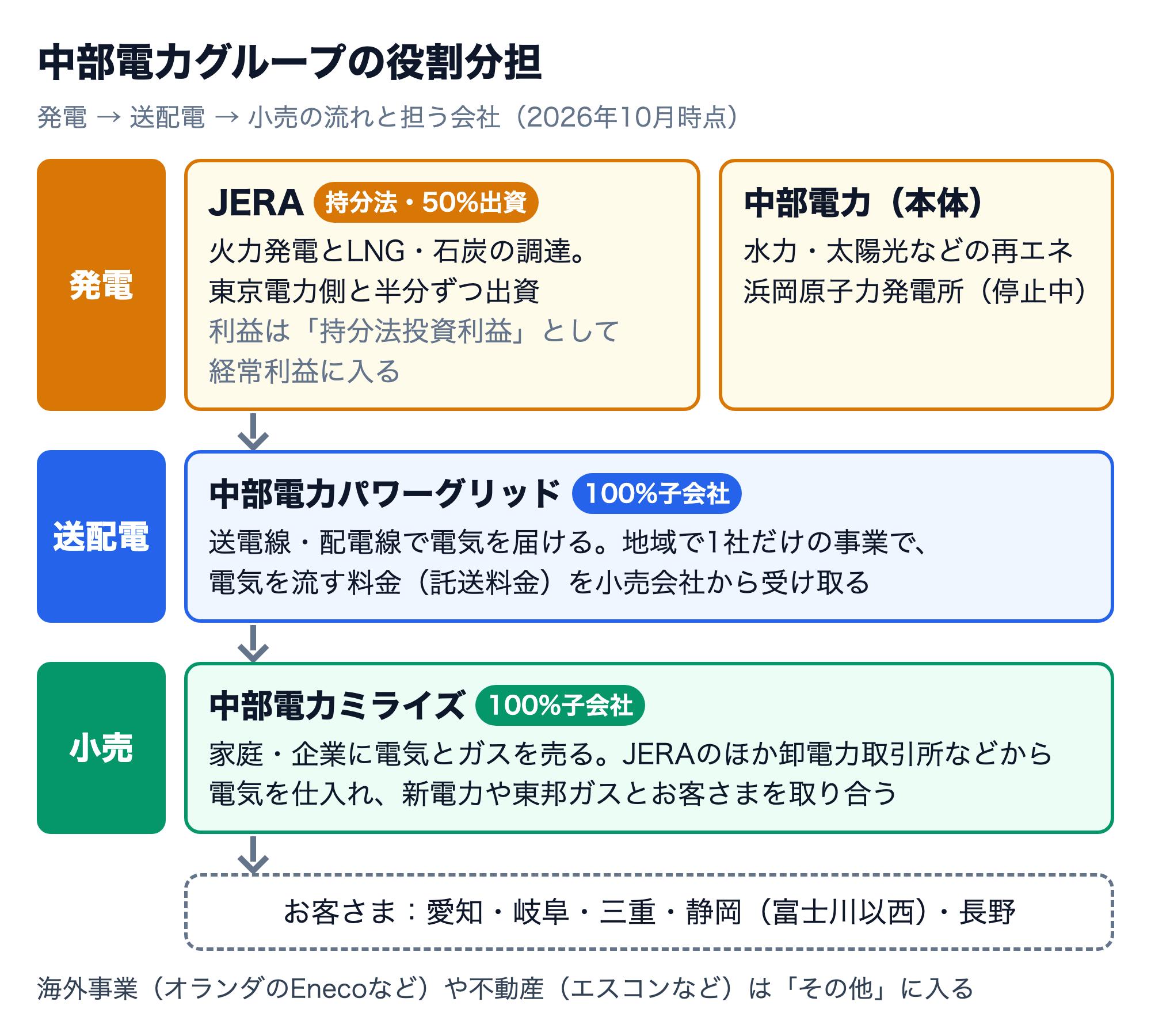 中部電力グループの役割分担の図。発電はJERA（持分法・50%出資、火力発電と燃料調達）と中部電力本体（水力・再エネ、停止中の浜岡原子力発電所）、送配電は100%子会社の中部電力パワーグリッド、小売は100%子会社の中部電力ミライズが担い、愛知・岐阜・三重・静岡（富士川以西）・長野のお客さまに電気を届ける