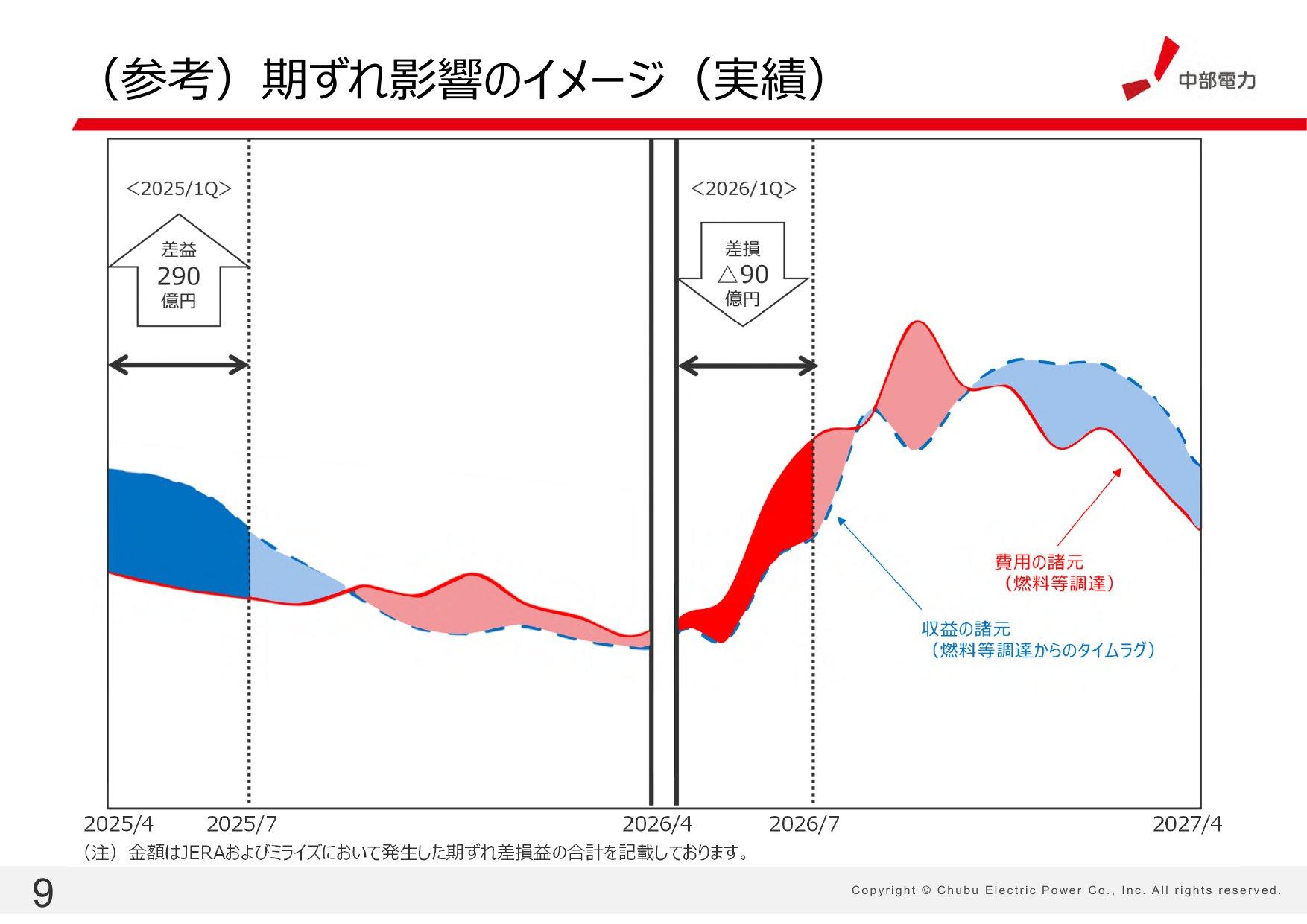 期ずれ影響のイメージ（実績）。2025年4〜6月は期ずれ差益290億円、2026年4〜6月は燃料価格の上昇に料金が追いつかず期ずれ差損90億円（JERAとミライズの合計）