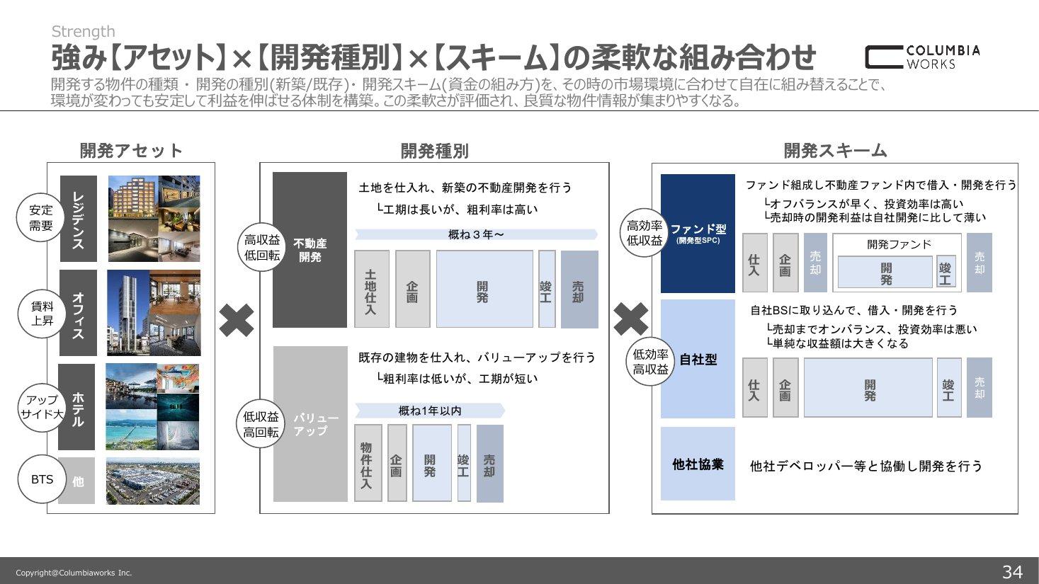 開発アセット・開発種別・開発スキームの組み合わせを示した決算説明資料のスライド