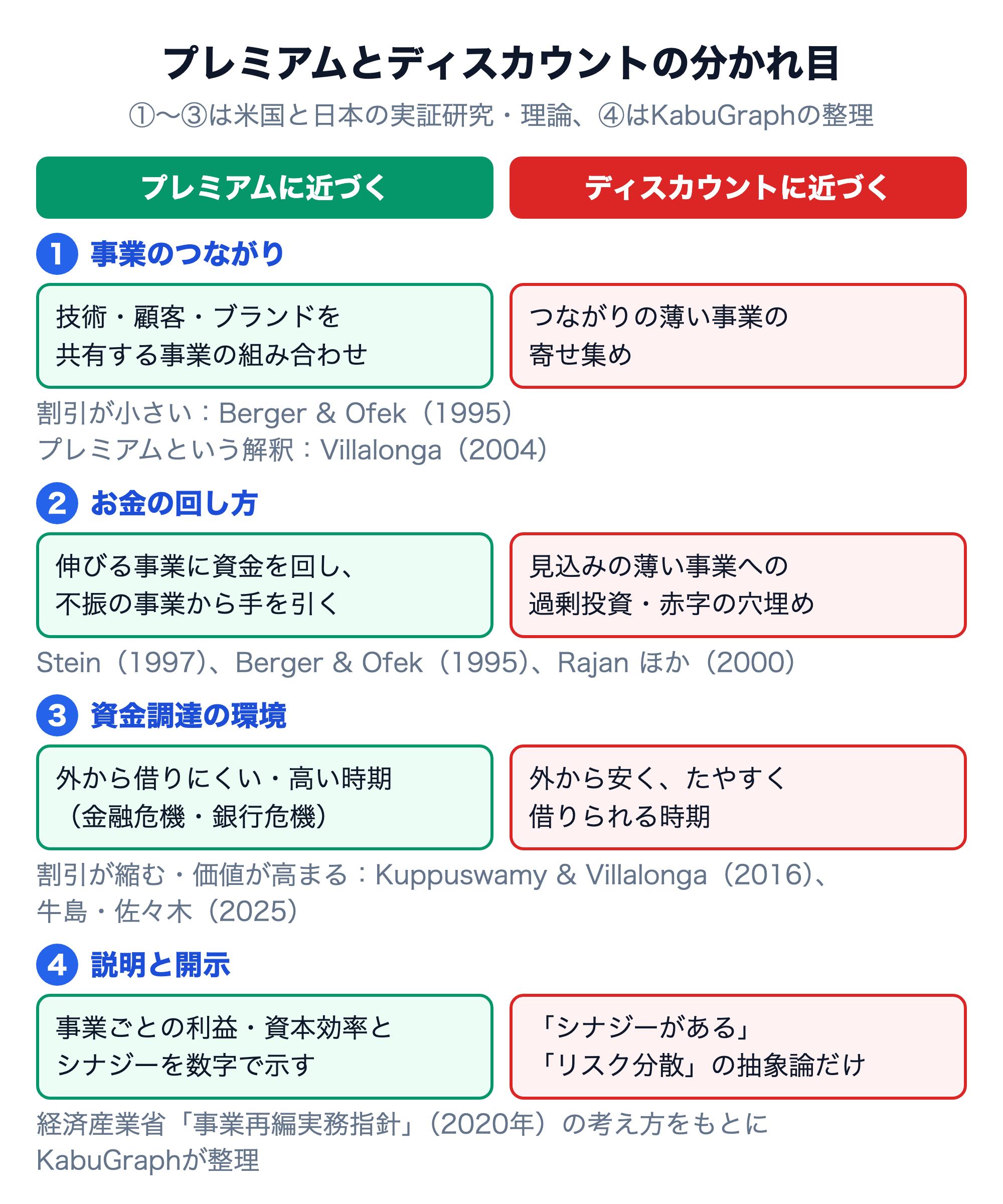 プレミアムとディスカウントの分かれ目4つ。①〜③は研究、④はKabuGraphの整理。1 事業のつながり：技術・顧客・ブランドを共有する事業の組み合わせはプレミアムに、つながりの薄い事業の寄せ集めはディスカウントに近づく（割引が小さい：Berger & Ofek 1995、プレミアムという解釈：Villalonga 2004）。2 お金の回し方：伸びる事業に資金を回し不振の事業から手を引く会社はプレミアムに、見込みの薄い事業への過剰投資・赤字の穴埋めはディスカウントに近づく（Stein 1997、Berger & Ofek 1995、Rajan ほか 2000）。3 資金調達の環境：外から借りにくい・高い時期（金融危機・銀行危機）はプレミアムに、外から安くたやすく借りられる時期はディスカウントに近づく（割引が縮む・価値が高まる：Kuppuswamy & Villalonga 2016、牛島・佐々木 2025）。4 説明と開示：事業ごとの利益・資本効率とシナジーを数字で示す会社はプレミアムに、「シナジーがある」「リスク分散」の抽象論だけの会社はディスカウントに近づく（経済産業省 事業再編実務指針 2020年の考え方をもとにKabuGraphが整理）