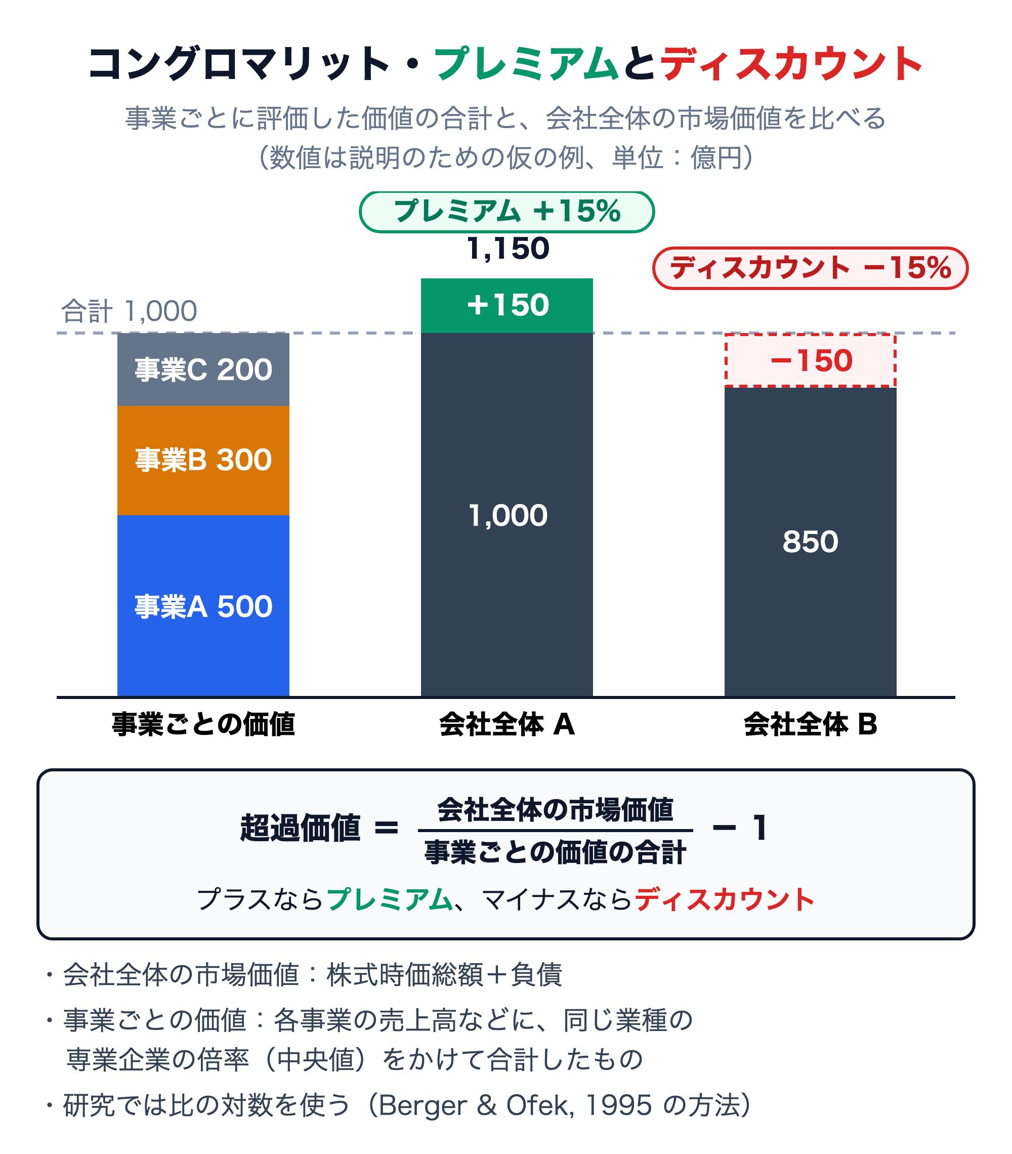 コングロマリット・プレミアムとディスカウントの模式図。事業A 500億円・事業B 300億円・事業C 200億円を専業企業並みに評価した合計は1,000億円。会社全体の市場価値が1,150億円なら150億円上回りプレミアム+15%、850億円なら150億円下回りディスカウント−15%。超過価値＝会社全体の市場価値÷事業ごとの価値の合計−1で、プラスならプレミアム、マイナスならディスカウント。会社全体の市場価値は株式時価総額＋負債、事業ごとの価値は各事業の売上高などに同じ業種の専業企業の倍率（中央値）をかけて合計したもの