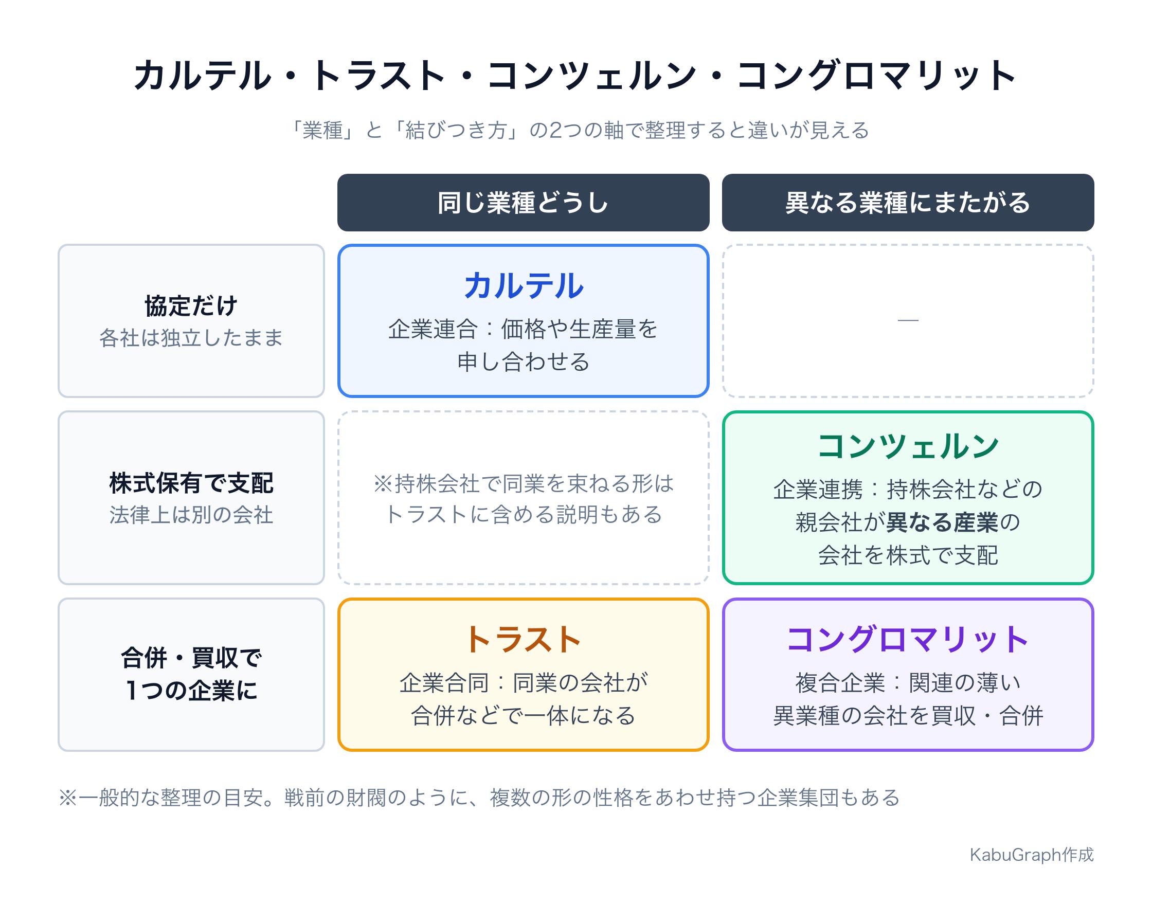 カルテル・トラスト・コンツェルン・コングロマリットを、横軸を業種（同じ業種どうし／異なる業種にまたがる）、縦軸を結びつき方（協定だけ／株式保有で支配／合併・買収で1つの企業に）として整理した表形式の図。カルテルは同業どうしの協定、トラストは同業の合併、コンツェルンは持株会社などの親会社が異なる産業の会社を株式で支配する形、コングロマリットは関連の薄い異業種の会社の買収・合併。同業を持株会社で束ねる形はトラストに含める説明もあると注記。図の下に、一般的な整理の目安であり、戦前の財閥のように複数の形の性格をあわせ持つ企業集団もあると注記。