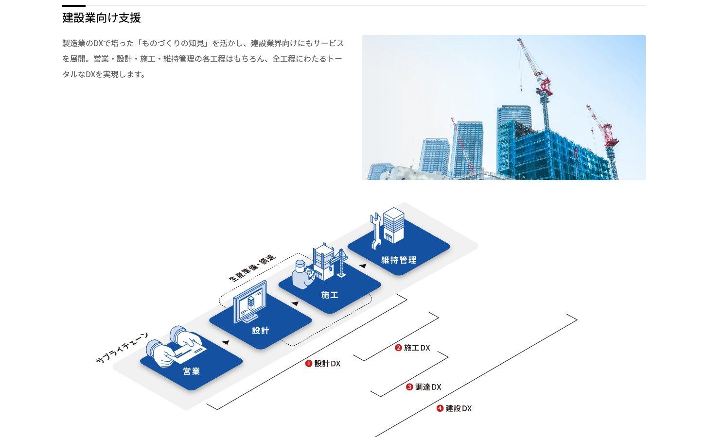 コアコンセプト・テクノロジーの建設業向け支援の領域(設計DX、施工DX、調達DX、建設DX)
