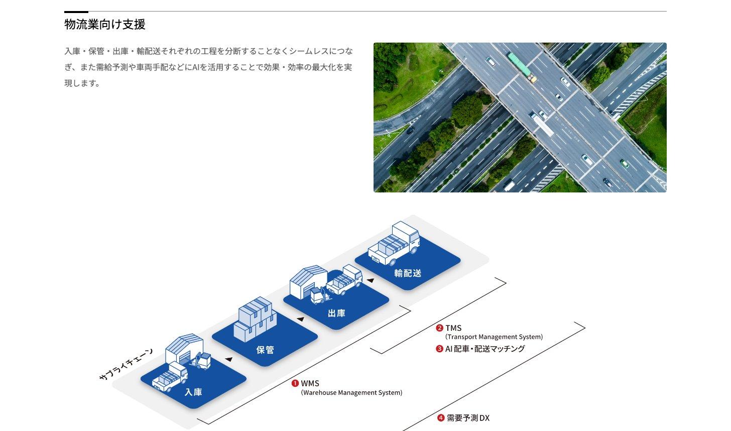 コアコンセプト・テクノロジーの物流業向け支援の領域(WMS、TMS、AI配車・配送マッチング、需要予測DX)