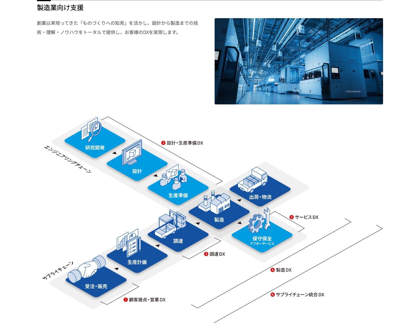 コアコンセプト・テクノロジーの製造業向けDX支援の領域(顧客接点・営業、設計・生産準備、調達、製造、サービス、サプライチェーン統合)
