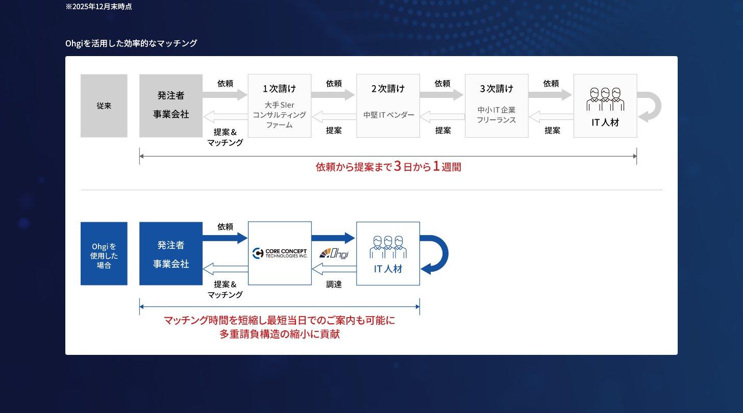 Ohgiを活用したIT人材のマッチング(多重請負の従来型と、CCTがOhgiから直接調達する場合の比較)
