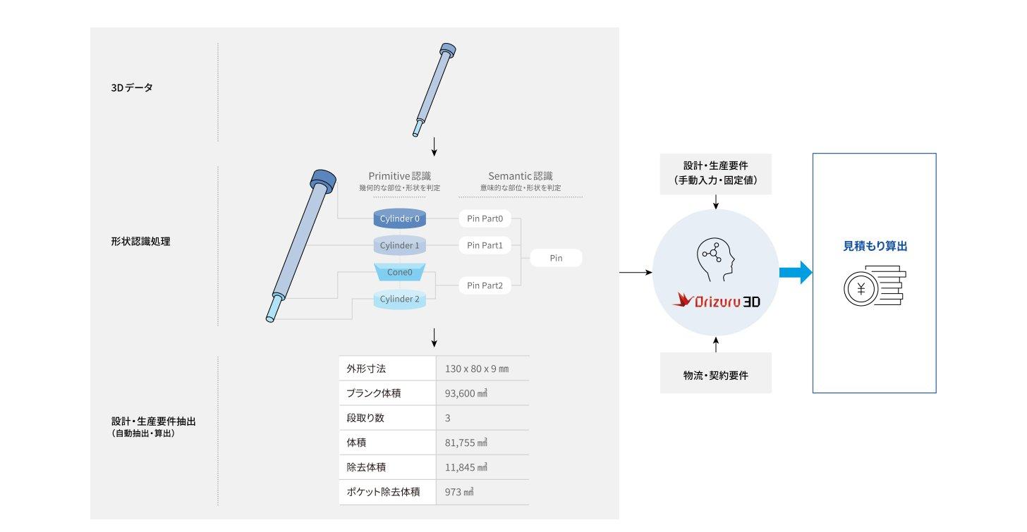 Orizuru 3Dの自動見積の仕組み(3Dデータの形状認識から設計・生産要件を抽出し、見積もりを算出)