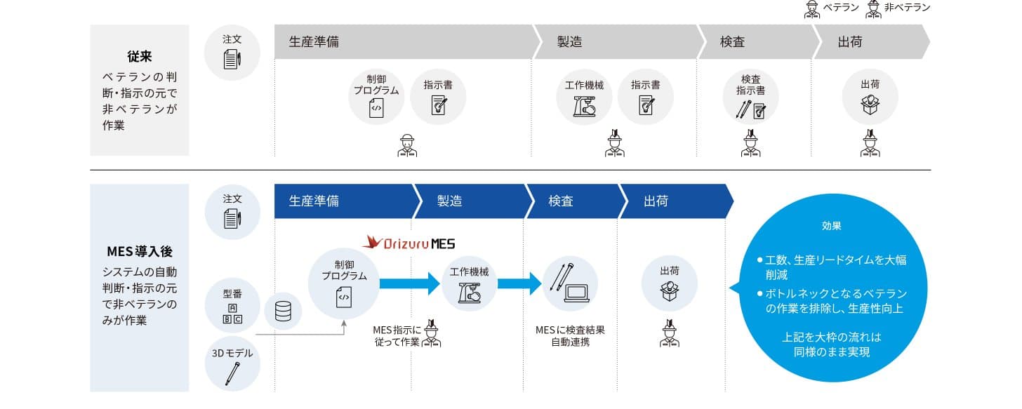 Orizuru MES導入前後の比較(ベテランの判断・指示による作業から、システムの自動判断・指示による作業へ)
