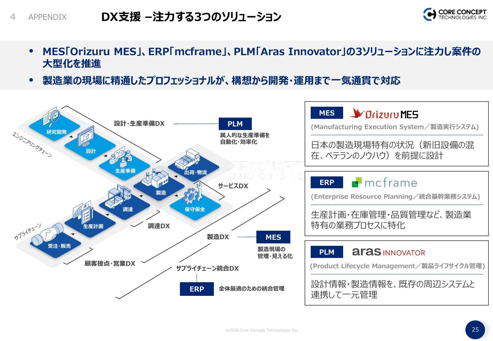 DX支援で注力する3つのソリューション(MES「Orizuru MES」、ERP「mcframe」、PLM「Aras Innovator」)