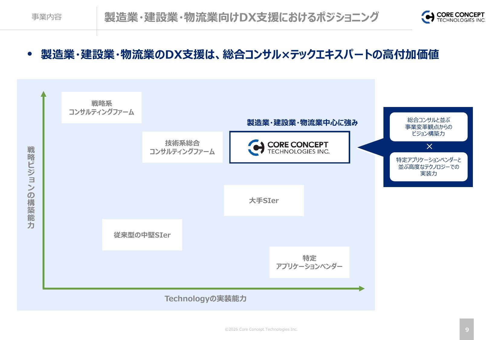 製造業・建設業・物流業向けDX支援におけるポジショニング(戦略ビジョンの構築能力とテクノロジーの実装能力の2軸)