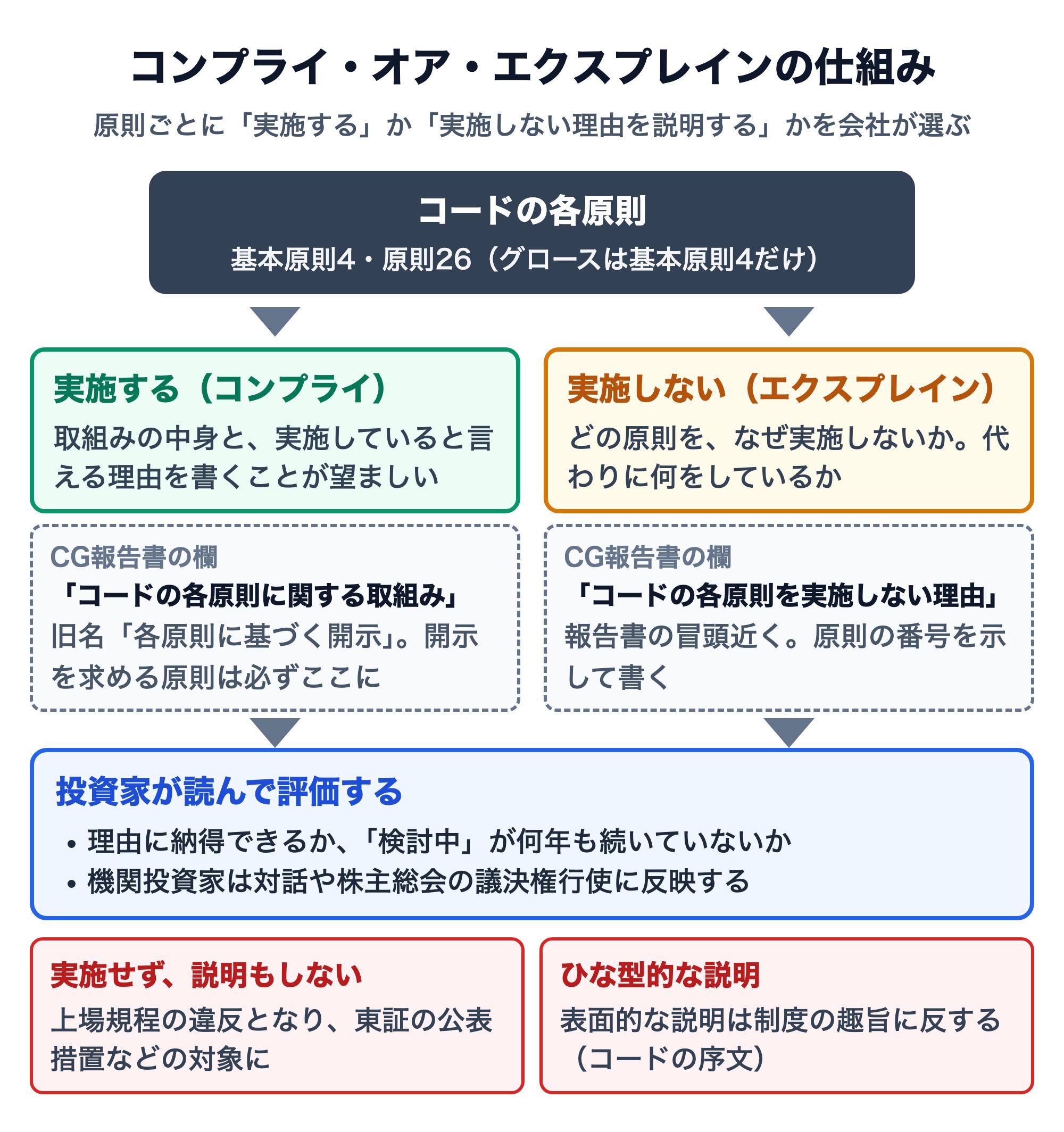 コンプライ・オア・エクスプレインの流れ図。コードの各原則（基本原則4・原則26、グロースは基本原則4だけ）について、実施する場合はCG報告書の「コードの各原則に関する取組み」欄（旧名「各原則に基づく開示」）に取組みを書き、実施しない場合は「コードの各原則を実施しない理由」欄に理由と代わりの取組みを書く。投資家は理由に納得できるか、検討中が何年も続いていないかを読み、機関投資家は対話や議決権行使に反映する。実施せず説明もしない場合は上場規程の違反で東証の公表措置などの対象、ひな型的な説明はコードの趣旨に反する