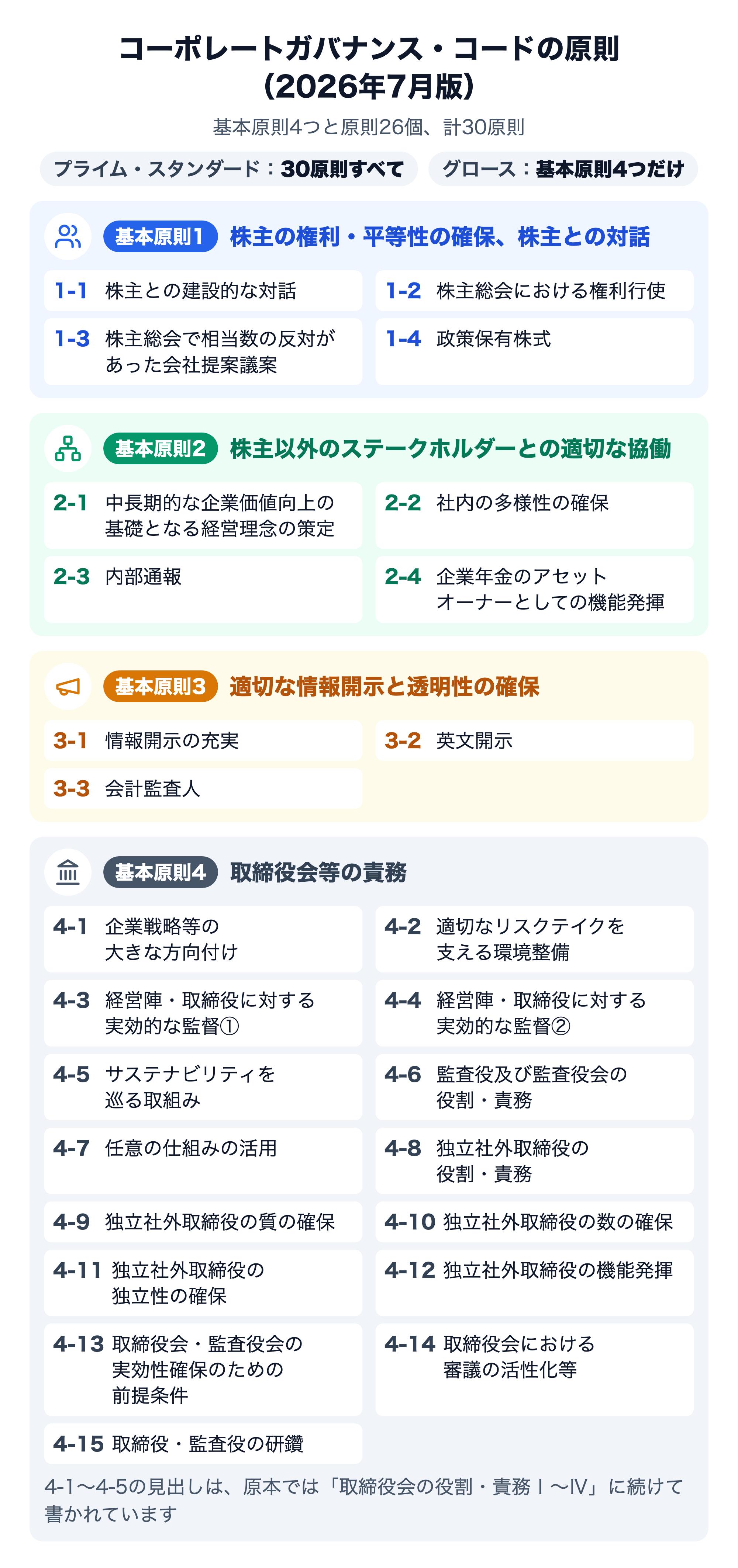 コーポレートガバナンス・コード（2026年7月版）の30原則の一覧図。プライム・スタンダードは30原則すべて、グロースは基本原則4つだけが対象。基本原則1 株主の権利・平等性の確保、株主との対話：1-1 株主との建設的な対話、1-2 株主総会における権利行使、1-3 株主総会で相当数の反対があった会社提案議案、1-4 政策保有株式。基本原則2 株主以外のステークホルダーとの適切な協働：2-1 中長期的な企業価値向上の基礎となる経営理念の策定、2-2 社内の多様性の確保、2-3 内部通報、2-4 企業年金のアセットオーナーとしての機能発揮。基本原則3 適切な情報開示と透明性の確保：3-1 情報開示の充実、3-2 英文開示、3-3 会計監査人。基本原則4 取締役会等の責務：4-1 企業戦略等の大きな方向付け、4-2 適切なリスクテイクを支える環境整備、4-3・4-4 経営陣・取締役に対する実効的な監督①②、4-5 サステナビリティを巡る取組み、4-6 監査役及び監査役会の役割・責務、4-7 任意の仕組みの活用、4-8〜4-12 独立社外取締役の役割・責務／質の確保／数の確保／独立性の確保／機能発揮、4-13 取締役会・監査役会の実効性確保のための前提条件、4-14 取締役会における審議の活性化等、4-15 取締役・監査役の研鑽