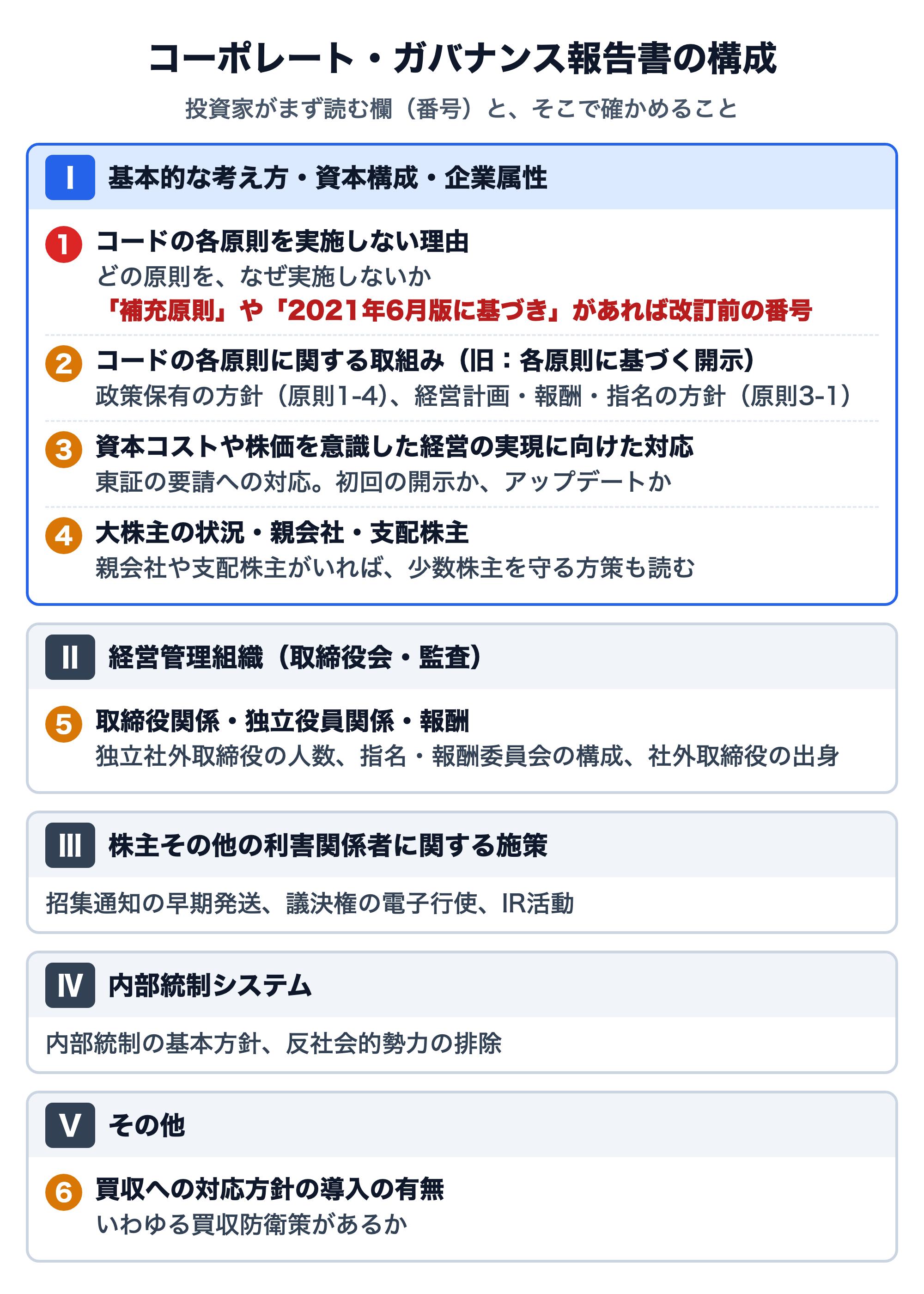 コーポレート・ガバナンス報告書の構成図。Ⅰ 基本的な考え方・資本構成・企業属性には、1 コードの各原則を実施しない理由（「補充原則」や「2021年6月版に基づき」があれば改訂前の番号）、2 コードの各原則に関する取組み（旧：各原則に基づく開示。政策保有の方針 原則1-4、経営計画・報酬・指名の方針 原則3-1）、3 資本コストや株価を意識した経営の実現に向けた対応、4 大株主の状況・親会社・支配株主がある。Ⅱ 経営管理組織では5 取締役関係・独立役員関係・報酬（独立社外取締役の人数、指名・報酬委員会の構成）。Ⅲ 株主その他の利害関係者に関する施策、Ⅳ 内部統制システム、Ⅴ その他では6 買収への対応方針の導入の有無