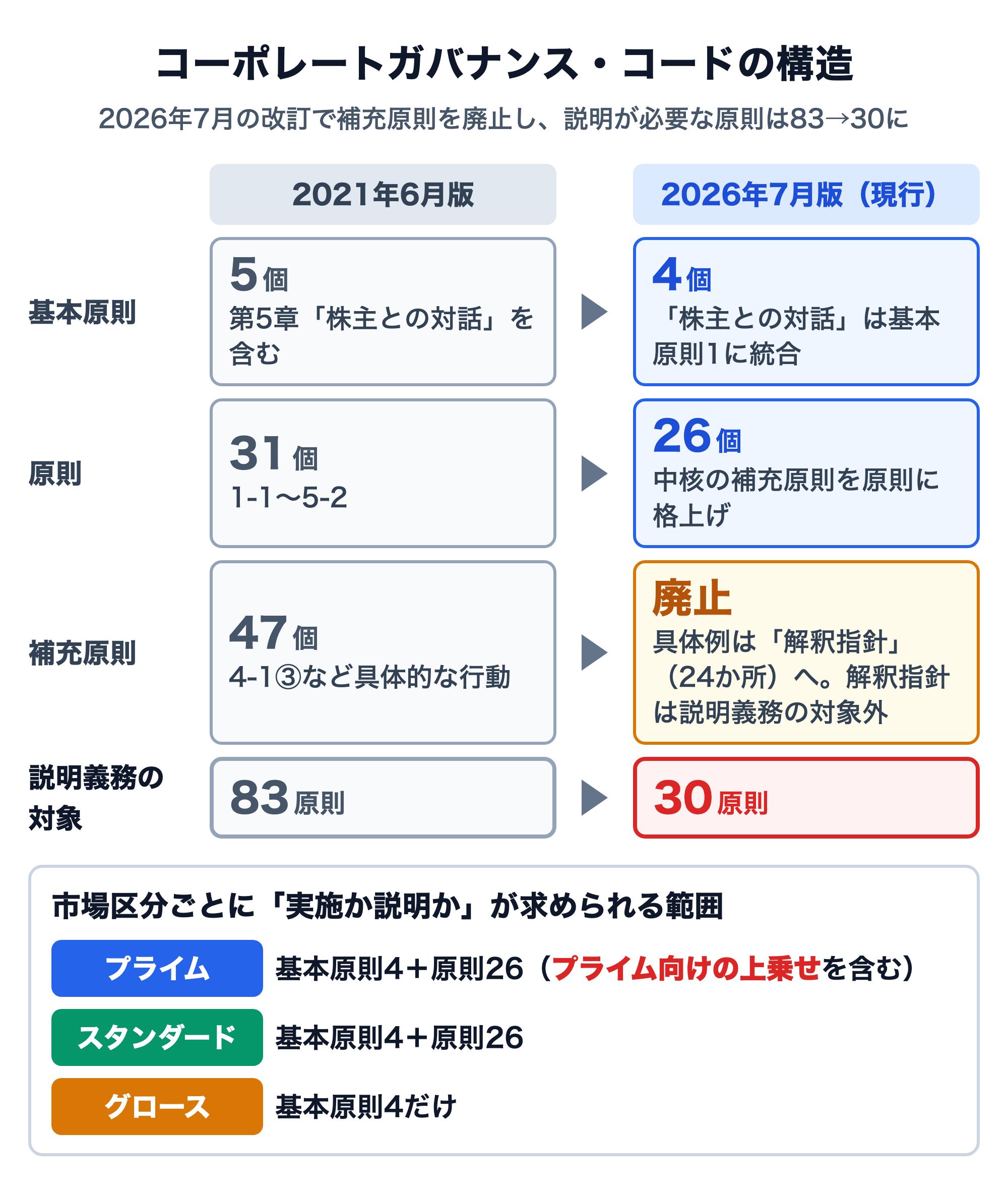 コーポレートガバナンス・コードの構造の比較図。2021年6月版は基本原則5個・原則31個・補充原則47個の計83原則。2026年7月版は基本原則4個（株主との対話は基本原則1に統合）・原則26個の計30原則で、補充原則は廃止され具体例は解釈指針24か所へ移った。解釈指針は説明義務の対象外。市場区分ごとに、プライムとスタンダードは基本原則4と原則26、グロースは基本原則4だけについて実施か説明かが求められる