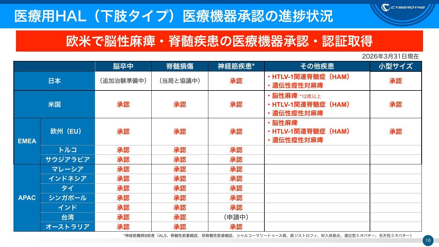 医療用HAL下肢タイプの国・地域別の医療機器承認状況(2026年3月31日現在)。日本は神経筋疾患とHAM・遺伝性痙性対麻痺・小型サイズが承認、脳卒中は追加治験準備中、脊髄損傷は当局と協議中
