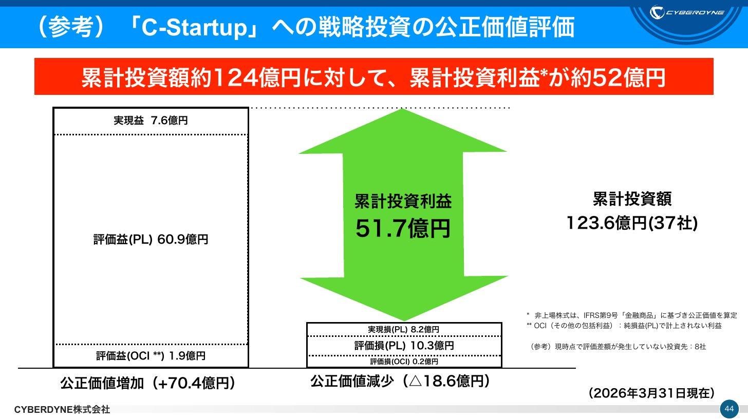 C-Startupへの戦略投資の公正価値評価。累計投資額123.6億円(37社)、評価益(PL)60.9億円・実現益7.6億円などで累計投資利益51.7億円(2026年3月31日現在)