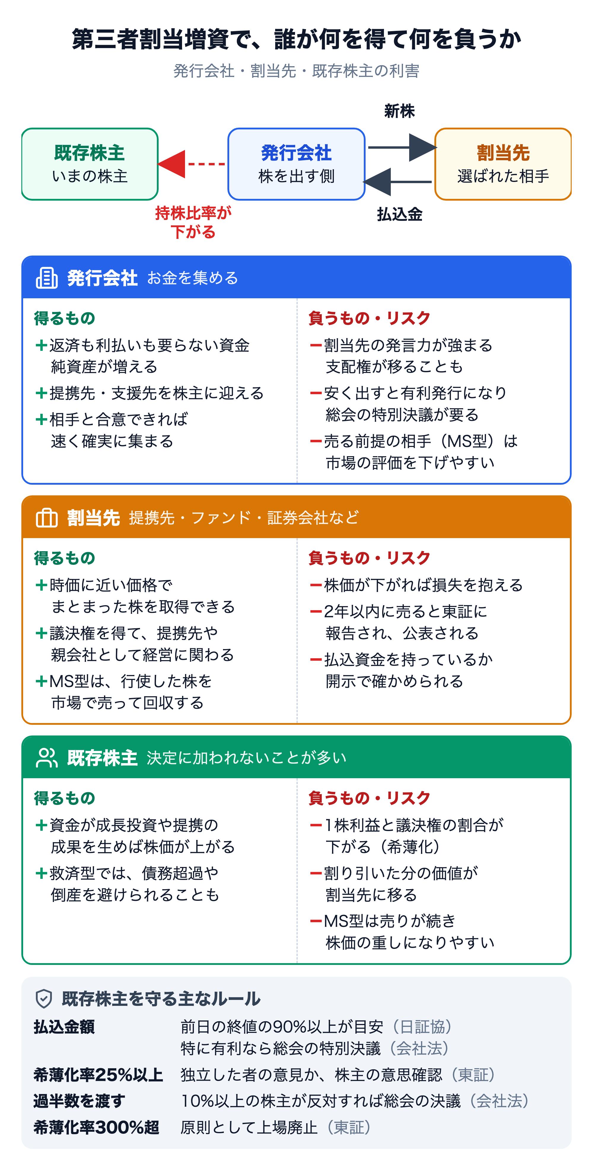 第三者割当増資の利害関係を示した図。発行会社が割当先に新株を渡し、割当先が払込金を払う。既存株主は持株比率が下がる。発行会社の得るもの：返済も利払いも要らない資金で純資産が増える、提携先・支援先を株主に迎える、相手と合意できれば速く確実に集まる。負うもの：割当先の発言力が強まり支配権が移ることもある、安く出すと有利発行になり株主総会の特別決議が要る、売る前提の相手（MS型）は市場の評価を下げやすい。割当先の得るもの：時価に近い価格でまとまった株を取得できる、議決権を得て提携先や親会社として経営に関わる、MS型は行使した株を市場で売って回収する。負うもの：株価が下がれば損失、2年以内に売ると東証に報告され公表される、払込資金を持っているか開示で確かめられる。既存株主の得るもの：資金が成長投資や提携の成果を生めば株価が上がる、救済型では債務超過や倒産を避けられることもある。負うもの：1株利益と議決権の割合が下がる（希薄化）、割り引いた分の価値が割当先に移る、MS型は売りが続き株価の重しになりやすい。既存株主を守る主なルール：払込金額は前日の終値の90%以上が目安（日証協）で特に有利なら総会の特別決議（会社法）、希薄化率25%以上は独立した者の意見か株主の意思確認（東証）、過半数を渡すときは10%以上の株主が反対すれば総会の決議（会社法）、希薄化率300%超は原則上場廃止（東証）