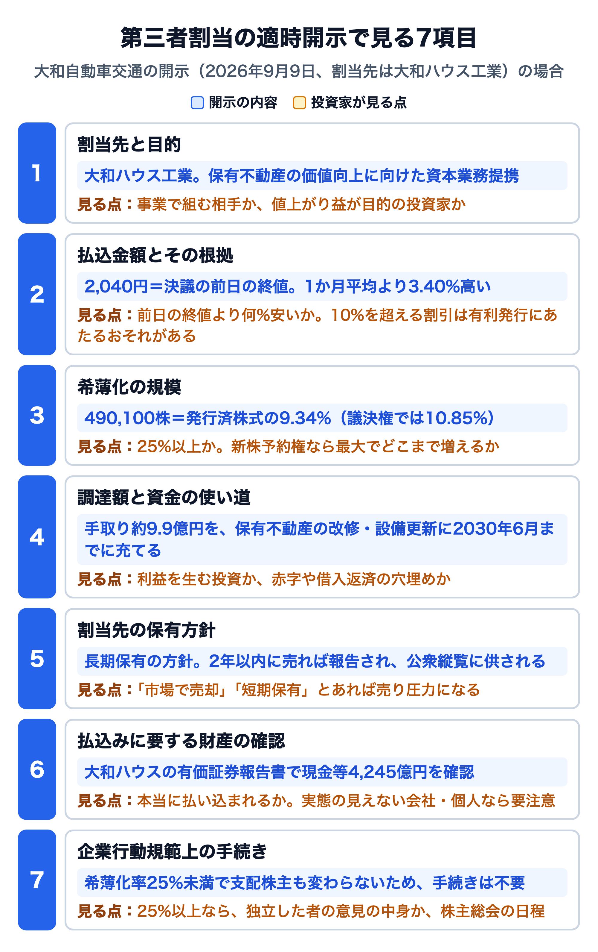第三者割当の適時開示で見る7項目を、大和自動車交通（2026年9月9日、割当先は大和ハウス工業）の開示の値とともに示した図。1 割当先と目的：大和ハウス工業、保有不動産の価値向上に向けた資本業務提携。2 払込金額とその根拠：2,040円＝決議の前日の終値、1か月平均より3.40%高い。3 希薄化の規模：490,100株＝発行済株式の9.34%（議決権では10.85%）。4 調達額と資金の使い道：手取り約9.9億円を保有不動産の改修・設備更新に2030年6月までに充てる。5 割当先の保有方針：長期保有の方針、2年以内に売れば報告され公衆縦覧に供される。6 払込みに要する財産の確認：大和ハウスの有価証券報告書で現金等4,245億円を確認。7 企業行動規範上の手続き：希薄化率25%未満で支配株主も変わらないため不要。それぞれに投資家が見る点を添えている