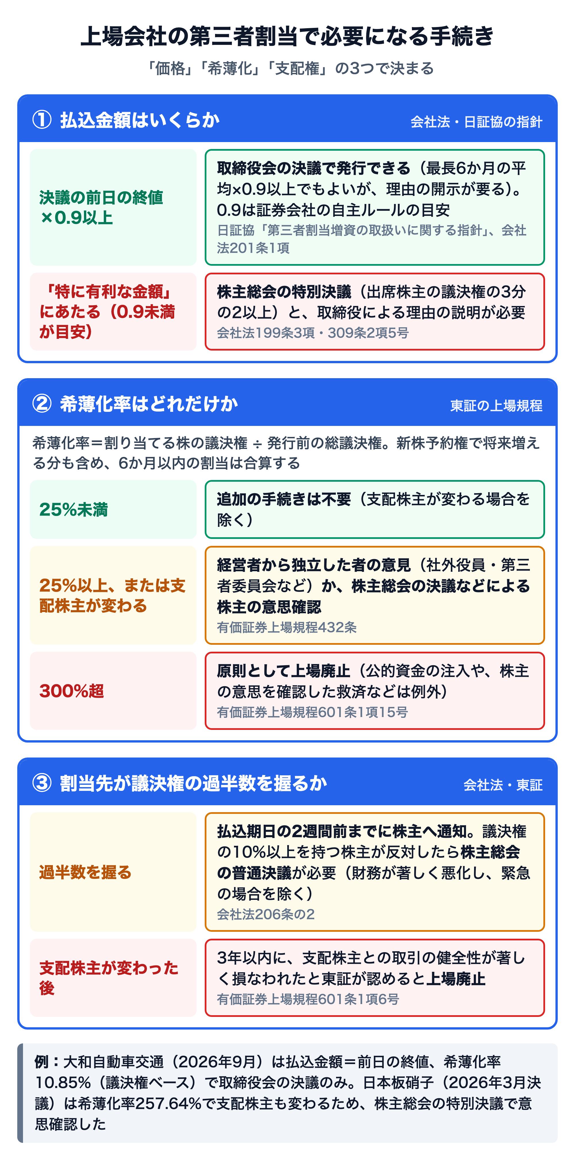 上場会社の第三者割当で必要になる手続きを3段階で示した図。①払込金額：決議の前日の終値×0.9以上なら取締役会の決議で発行でき（最長6か月の平均×0.9以上も可、理由の開示が要る。0.9は証券会社の自主ルールの目安）、「特に有利な金額」にあたる場合（0.9未満が目安）は株主総会の特別決議と取締役の理由説明が必要（会社法199条3項・309条2項5号）。②希薄化率（割り当てる株の議決権÷発行前の総議決権、新株予約権の分を含み6か月以内は合算）：25%未満は追加手続きなし、25%以上または支配株主が変わる場合は経営者から独立した者の意見か株主総会の決議などによる意思確認（上場規程432条）、300%超は原則上場廃止（601条1項15号）。③割当先が議決権の過半数を握る場合は払込期日の2週間前までに株主へ通知し、議決権10%以上の株主が反対したら株主総会の普通決議が必要（会社法206条の2）。支配株主が変わった後3年以内に取引の健全性が著しく損なわれると上場廃止（601条1項6号）。例として、大和自動車交通は払込金額＝前日の終値・希薄化率10.85%（議決権ベース）で取締役会の決議のみ、日本板硝子は希薄化率257.64%で支配株主も変わるため株主総会の特別決議で意思確認した