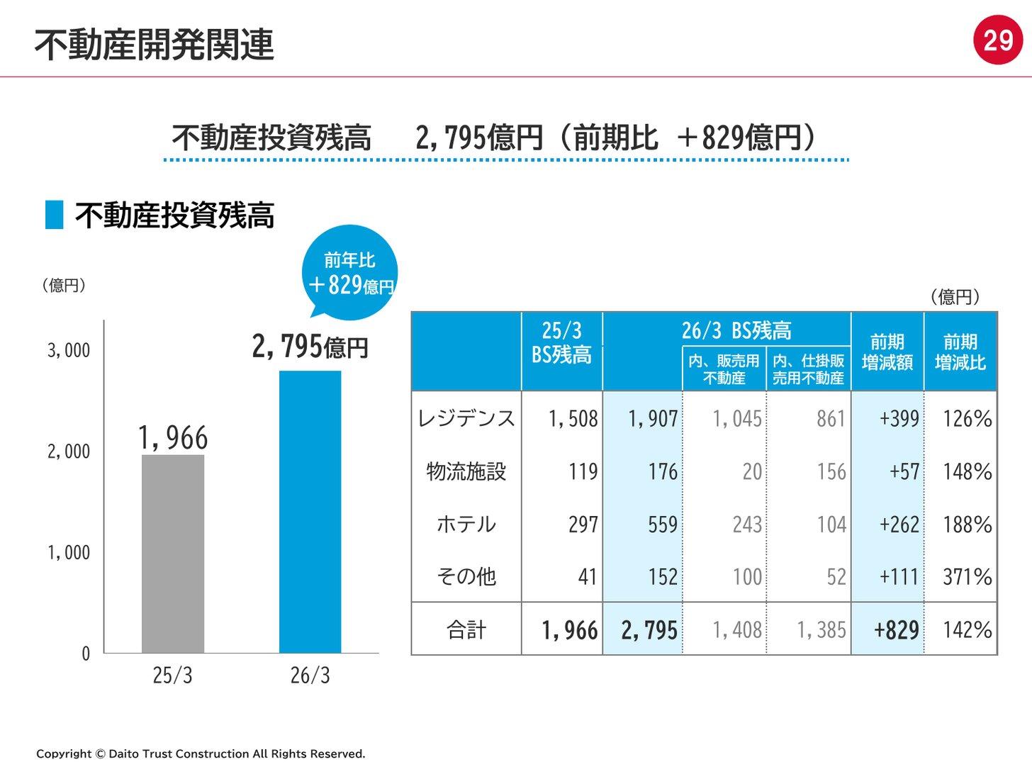 不動産投資残高の推移と内訳（2026年3月末2,795億円、レジデンス・物流施設・ホテル・その他）