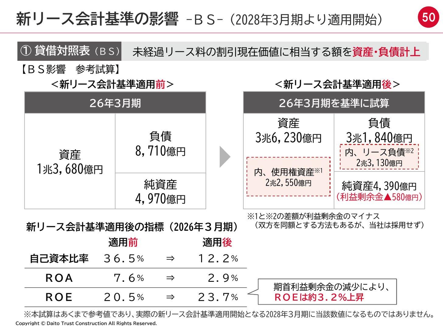 新リース会計基準適用による貸借対照表への影響の会社試算（自己資本比率36.5%から12.2%へ）