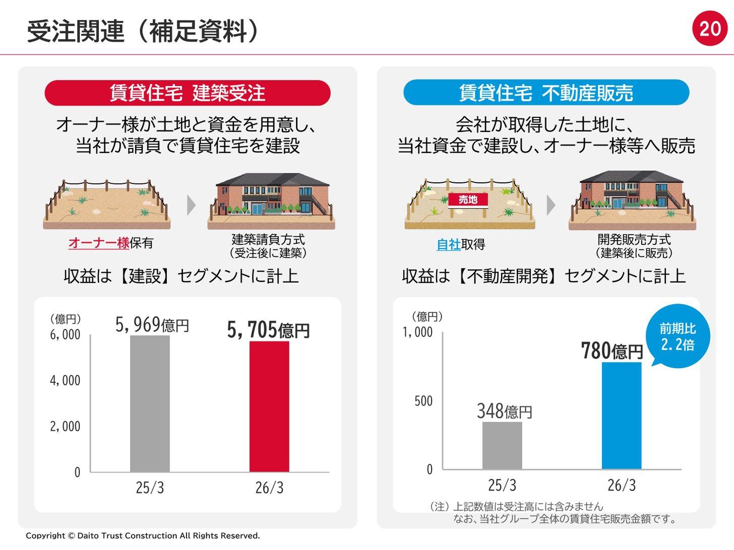 賃貸住宅の建築受注（建築請負方式）と不動産販売（開発販売方式）の違いと金額